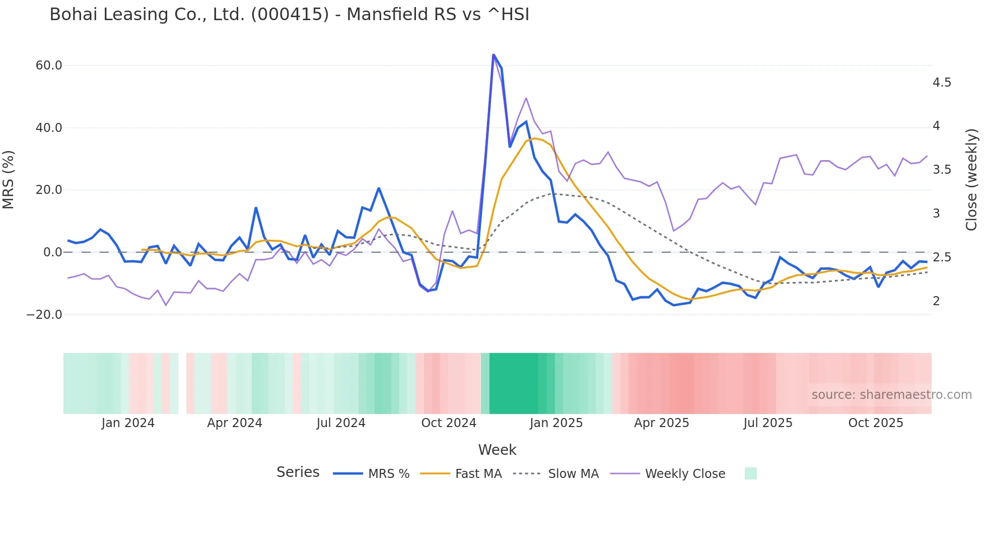 000415 Mansfield Relative Strength chart
