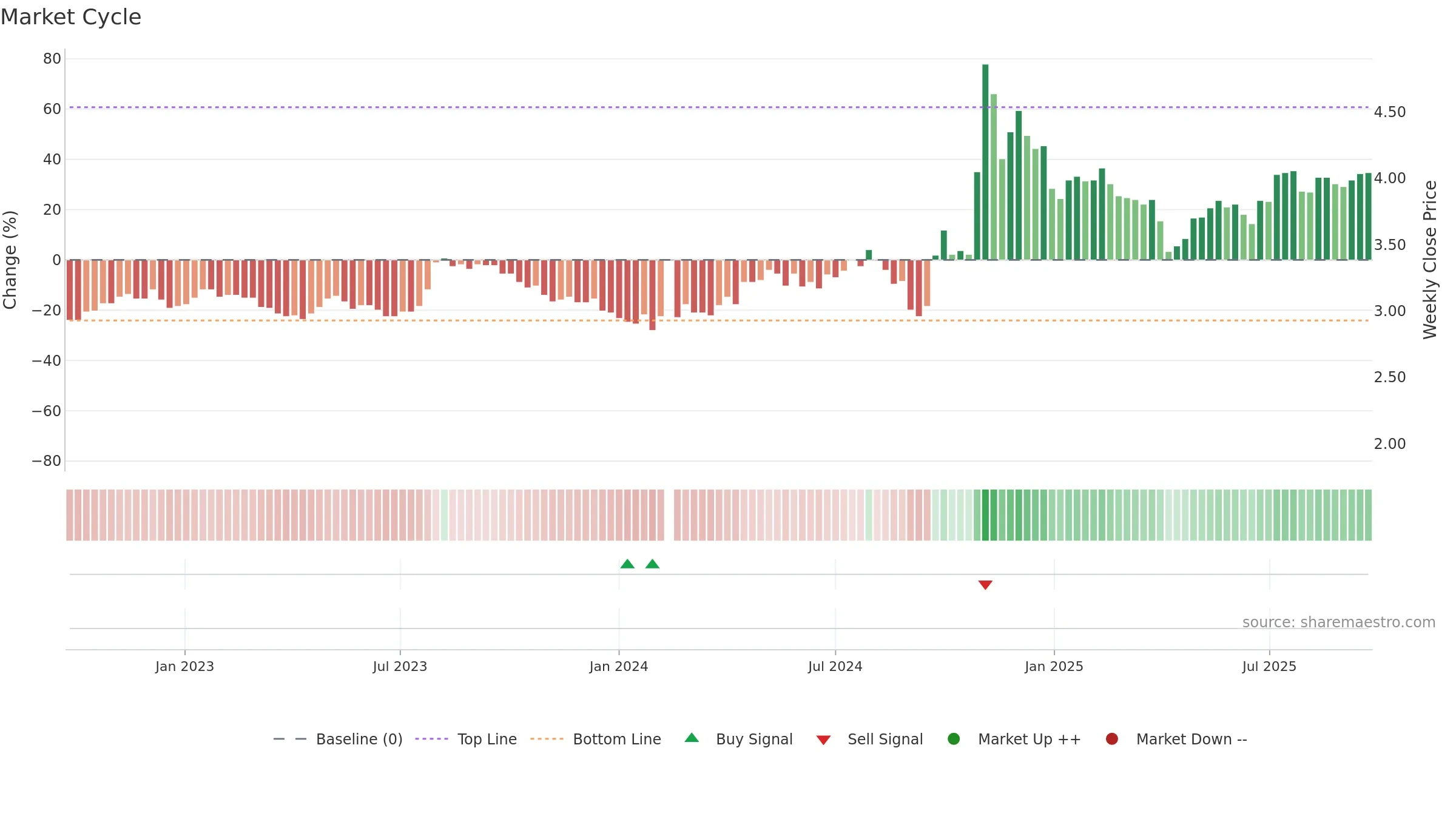 000415 weekly Market Cycle chart, closing 2025-09-22.