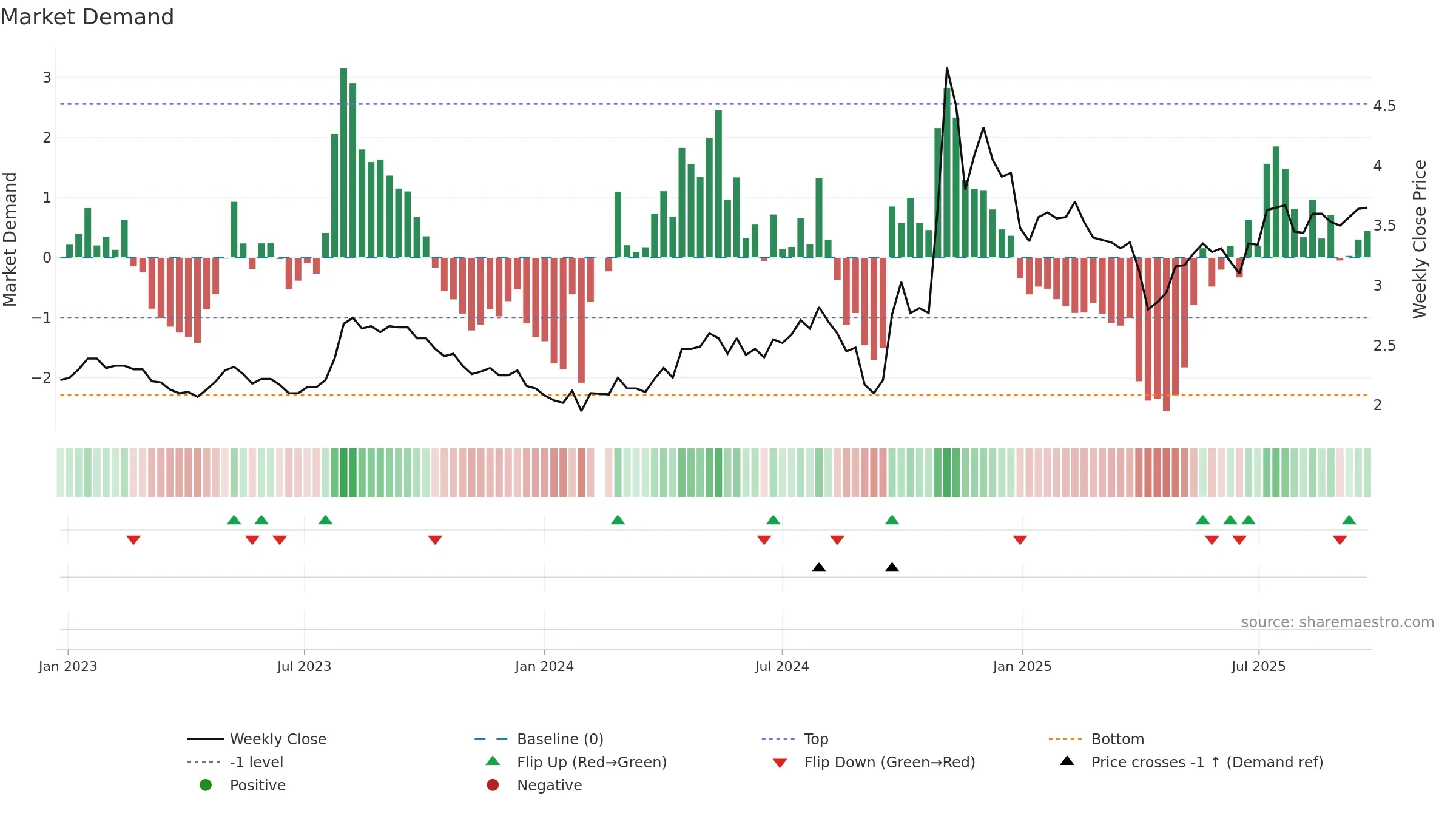 000415 weekly Market Demand chart, closing 2025-09-22.