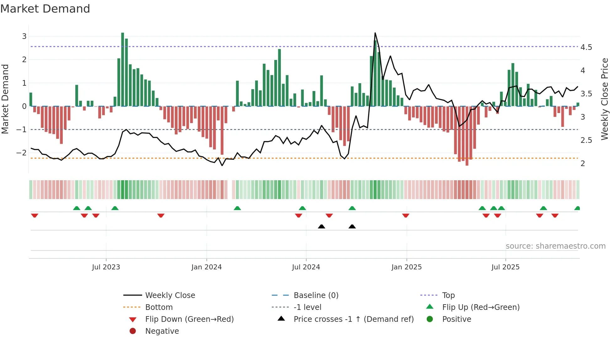 000415 weekly Market Demand chart