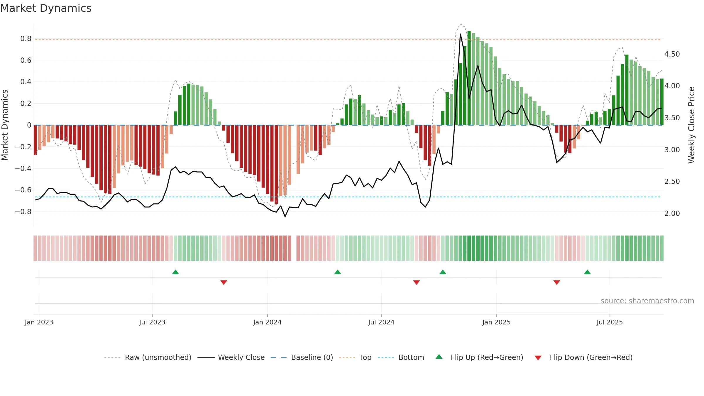 000415 weekly Market Dynamics chart, closing 2025-09-22.
