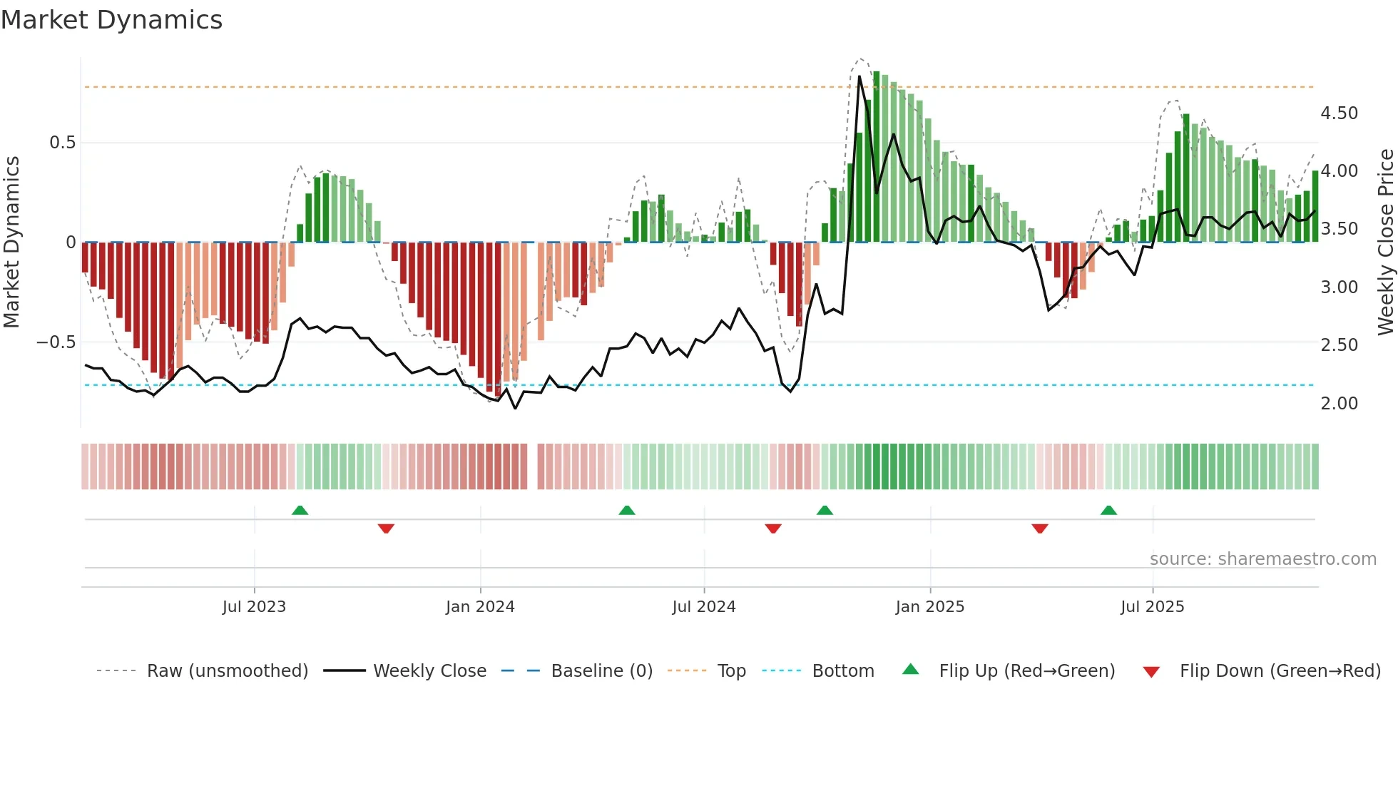 000415 weekly Market Dynamics chart