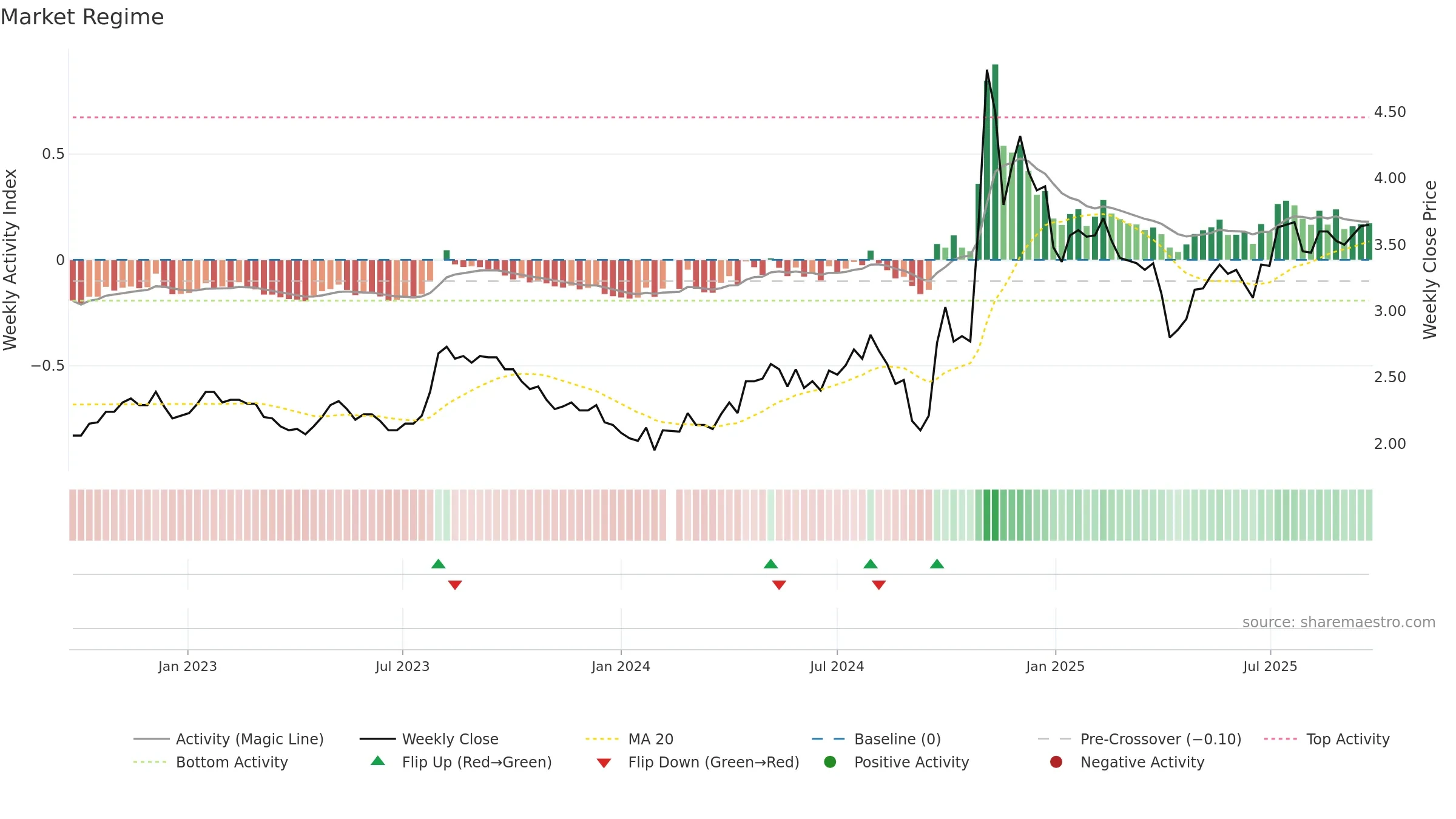 000415 weekly Market Snapshot chart, closing 2025-09-22.