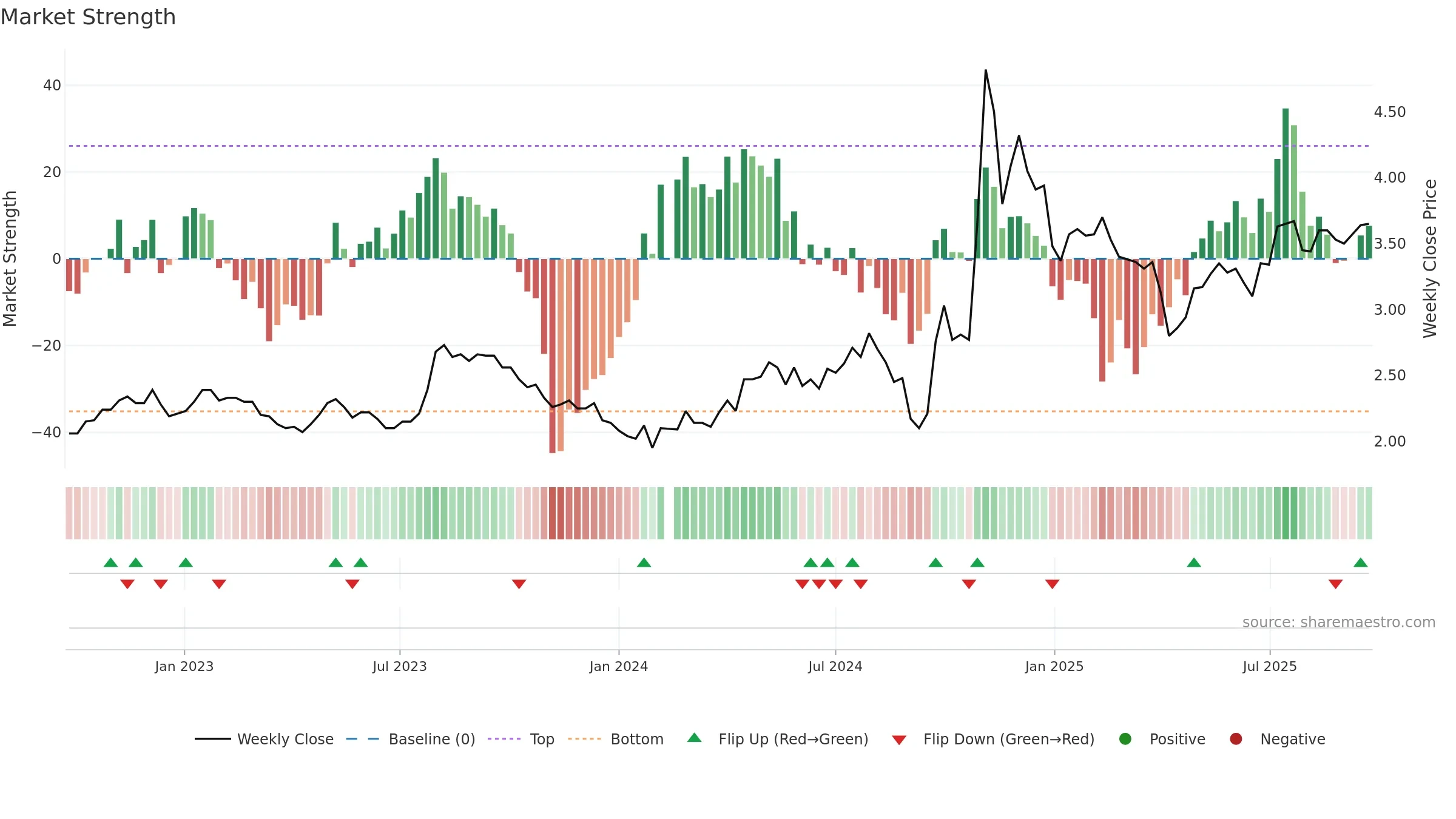 000415 weekly Market Strength chart, closing 2025-09-22.