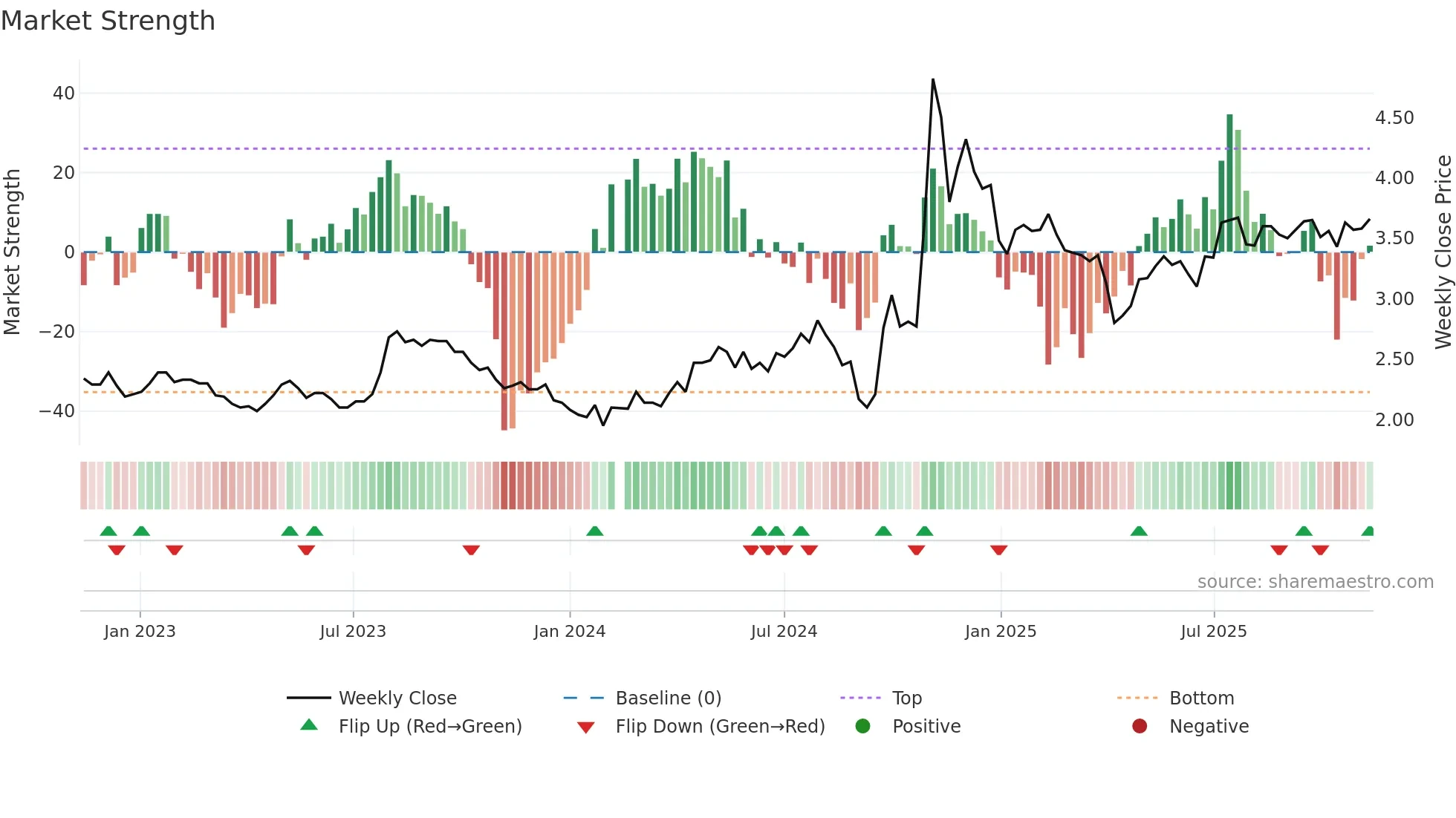 000415 weekly Market Strength chart