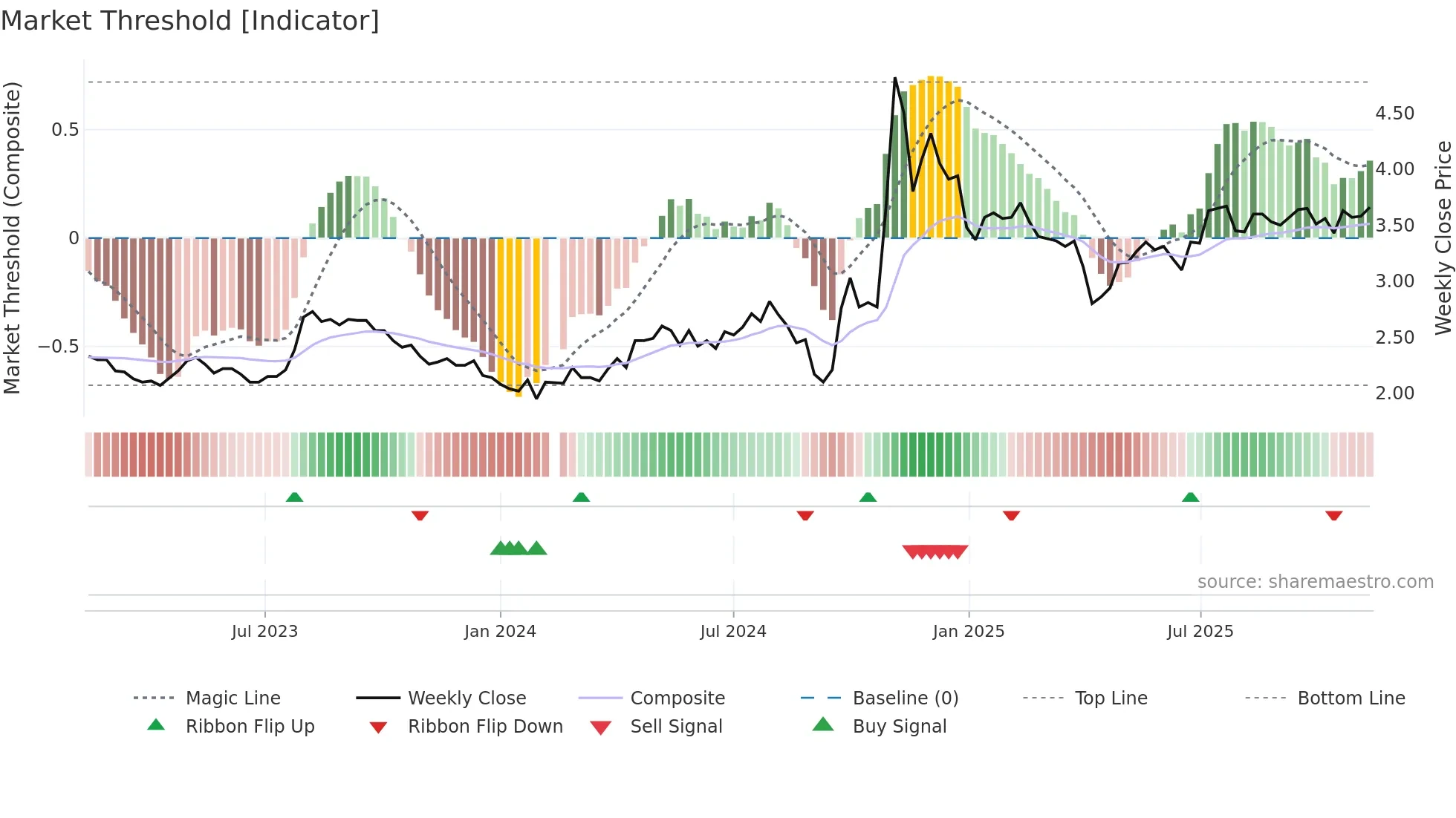 000415 weekly Market Threshold chart