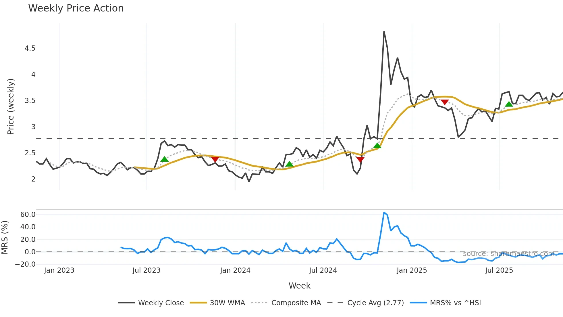 000415 weekly Price Action chart, closing 2025-11-10