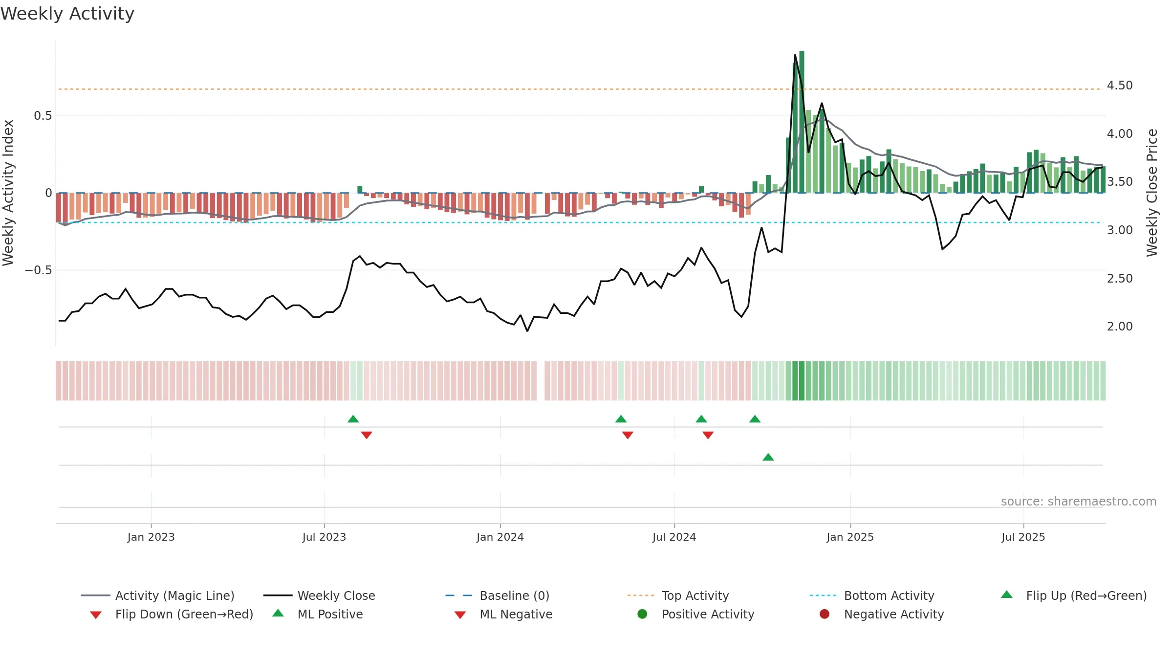 000415 weekly Activity chart, closing 2025-09-22.