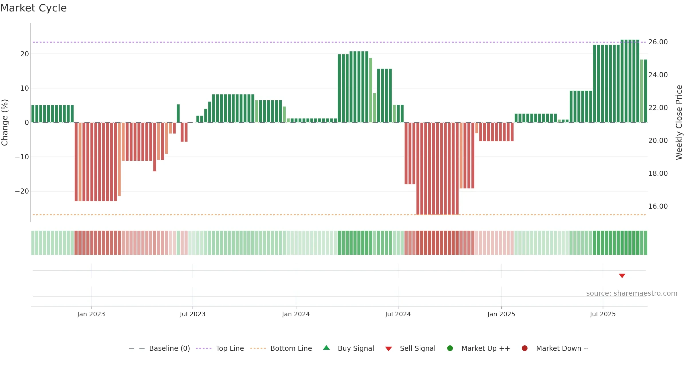 SCR weekly Market Cycle chart, closing 2025-09-15.