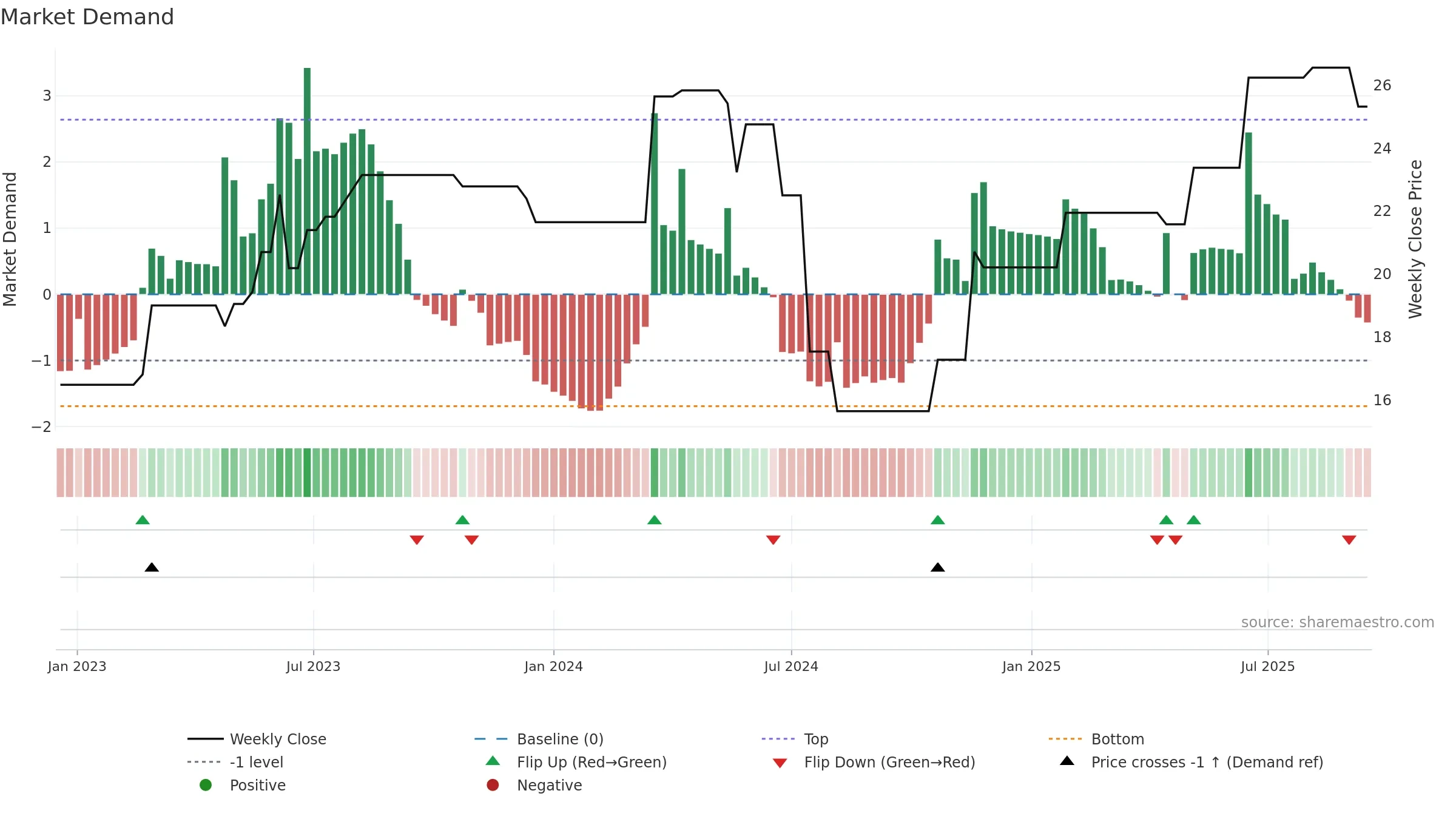 SCR weekly Market Demand chart, closing 2025-09-15.