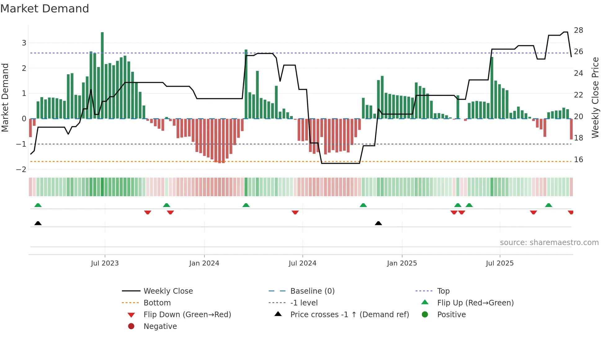 SCR weekly Market Demand chart