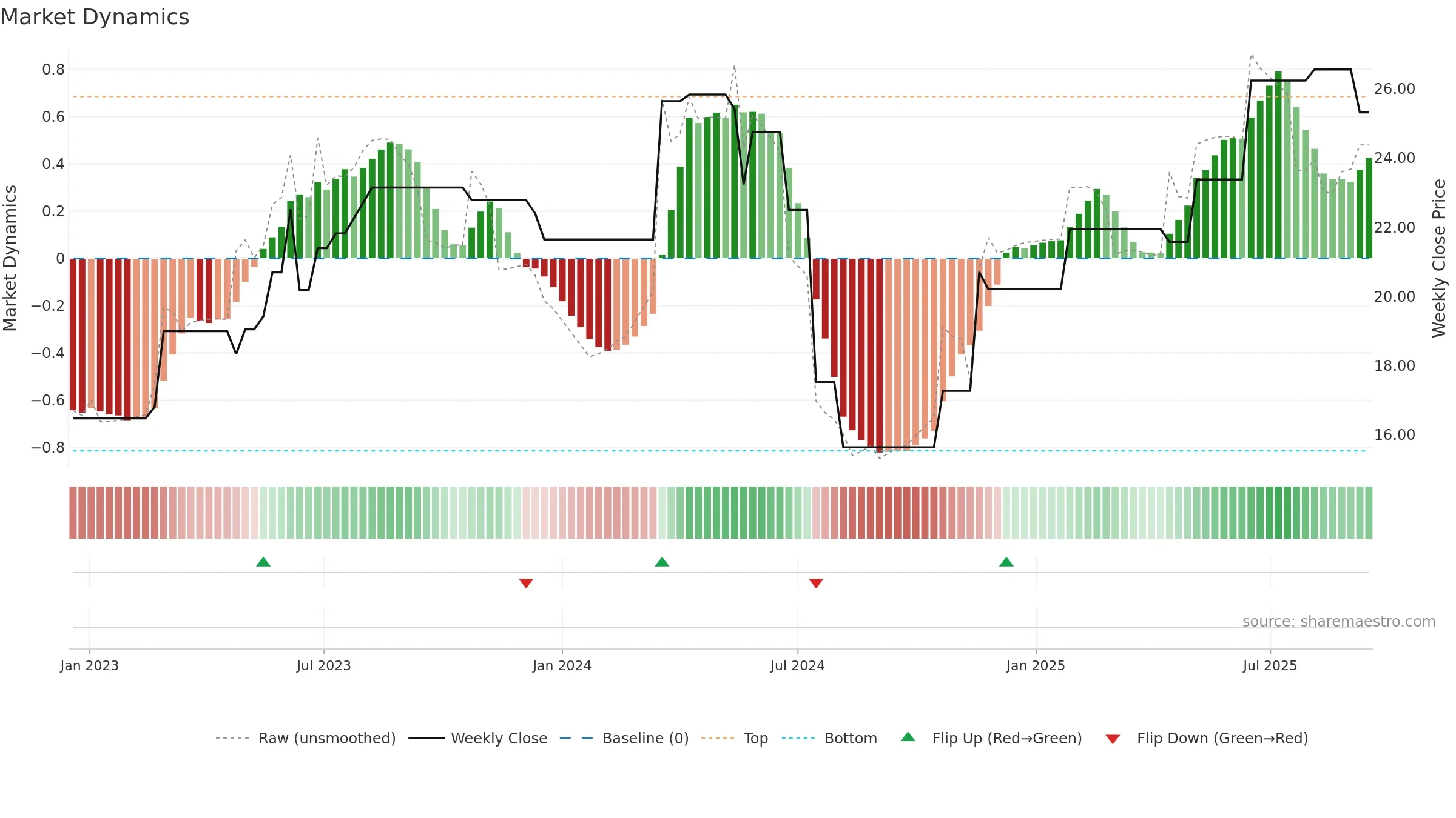 SCR weekly Market Dynamics chart, closing 2025-09-15.