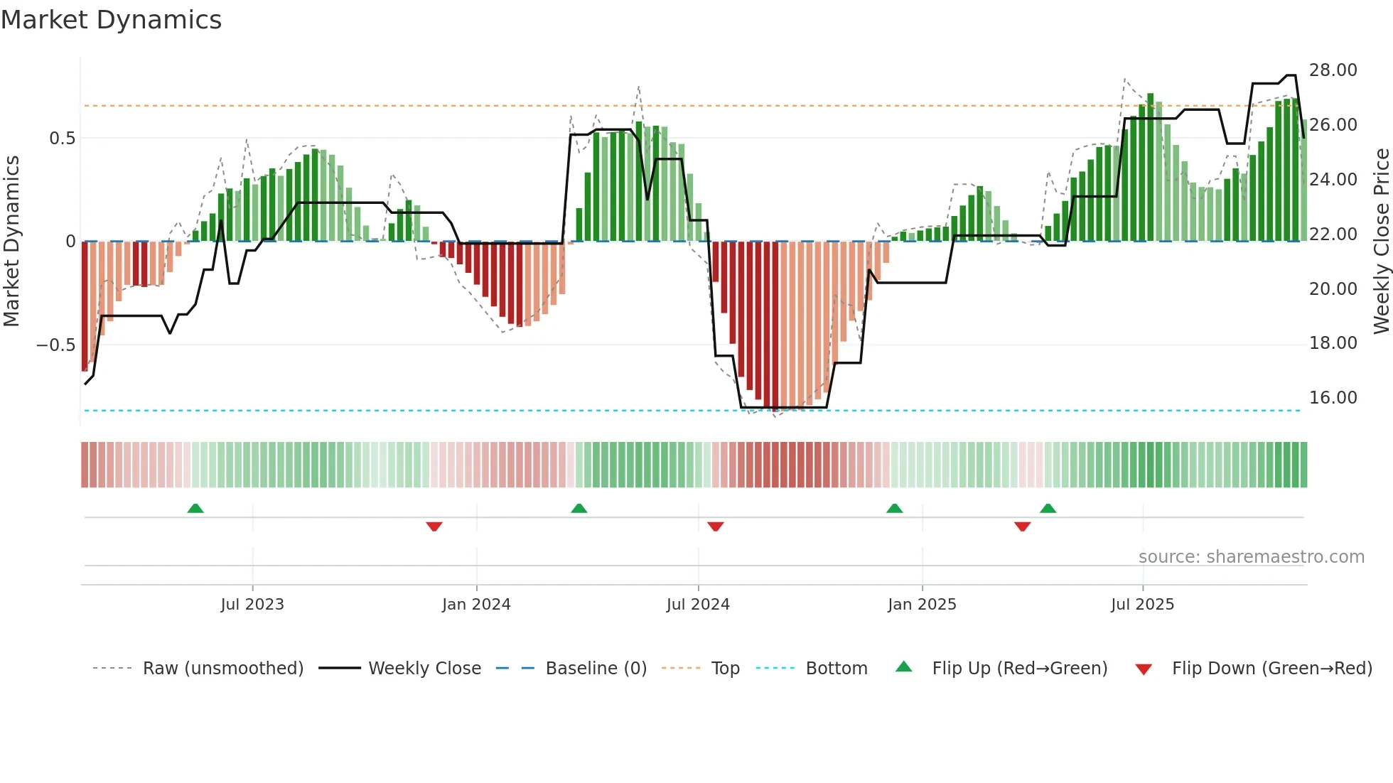 SCR weekly Market Dynamics chart