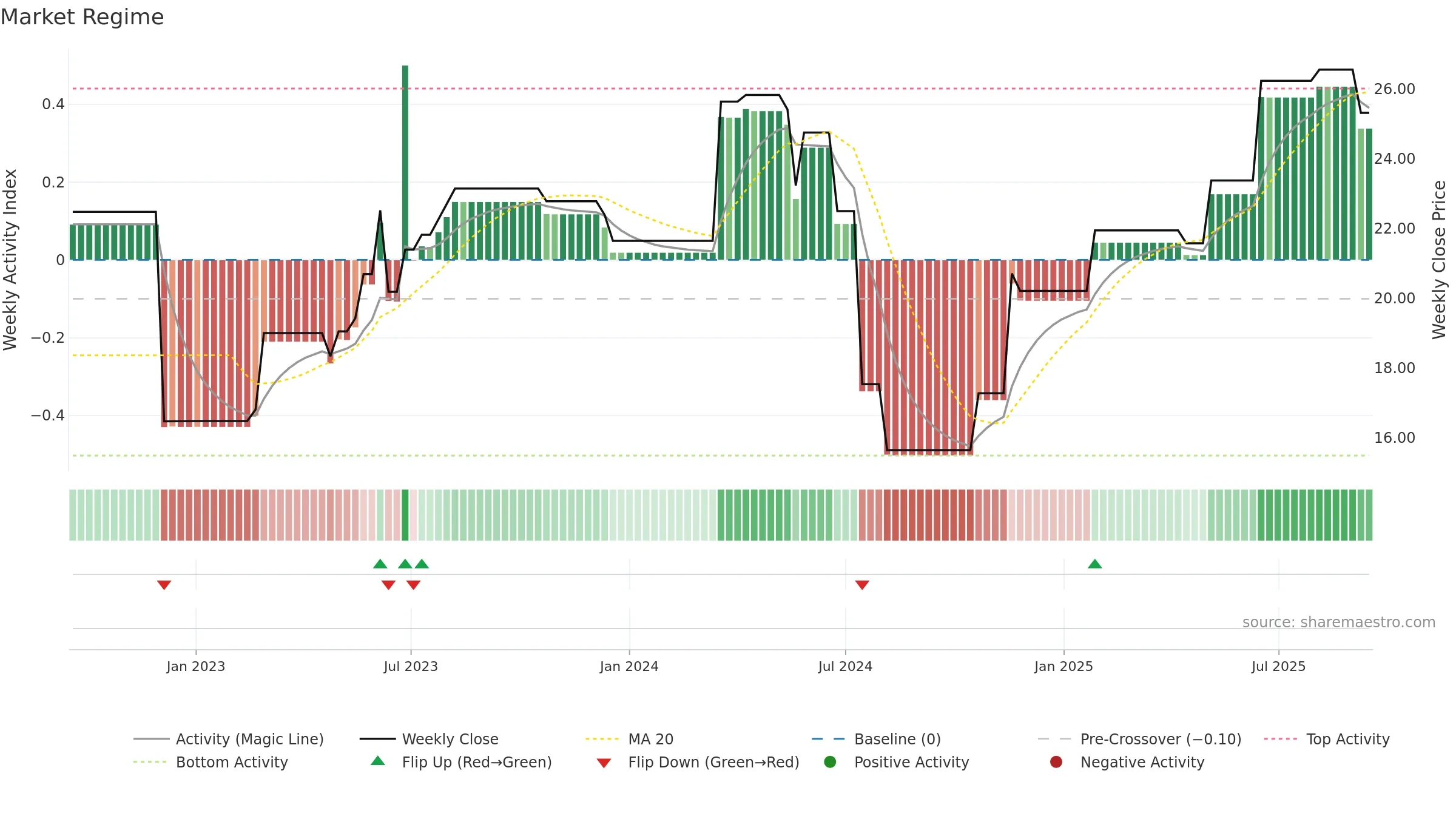 SCR weekly Market Snapshot chart, closing 2025-09-15.