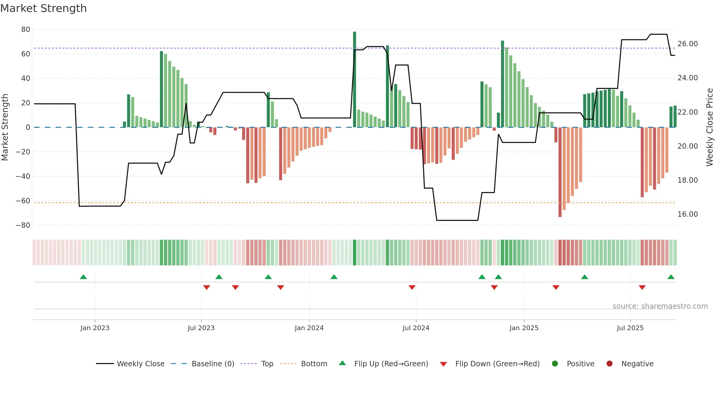 SCR weekly Market Strength chart, closing 2025-09-15.