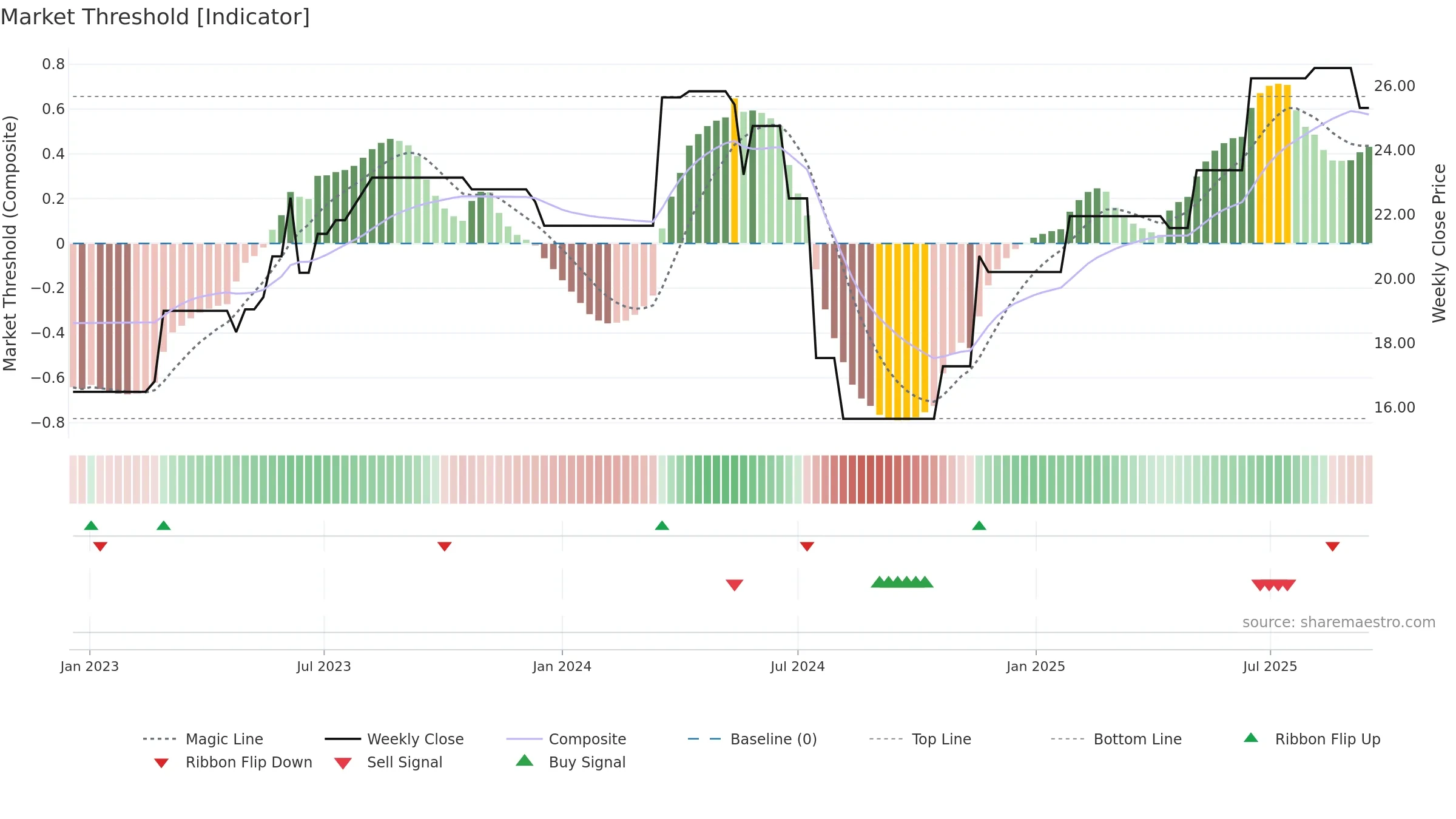 SCR weekly Market Threshold chart, closing 2025-09-15.