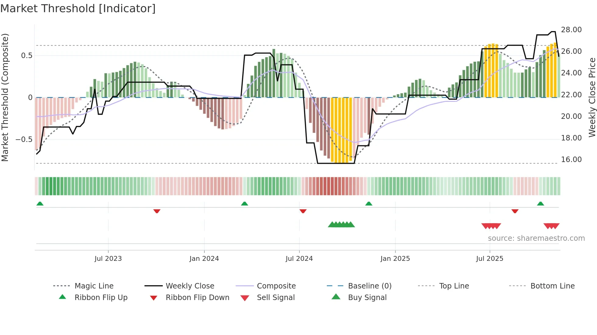 SCR weekly Market Threshold chart