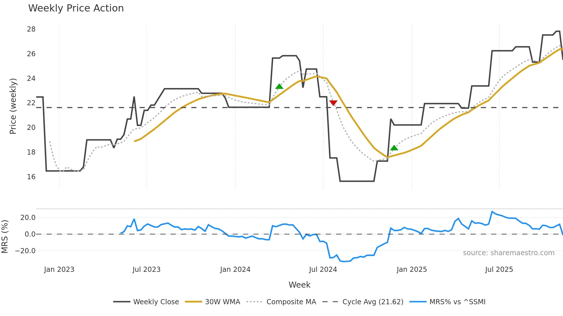 SCR weekly Price Action chart, closing 2025-11-10