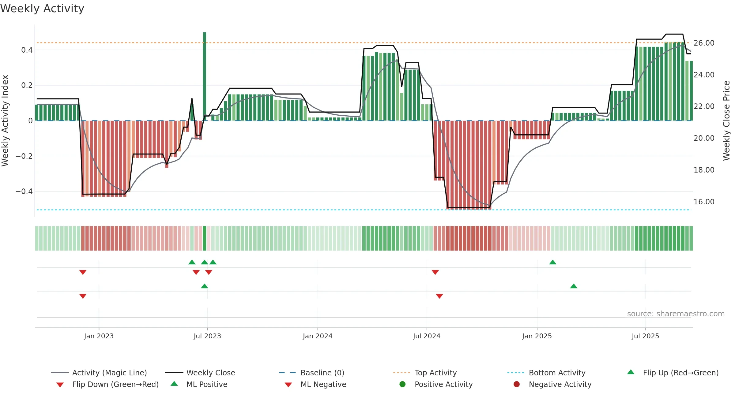SCR weekly Activity chart, closing 2025-09-15.