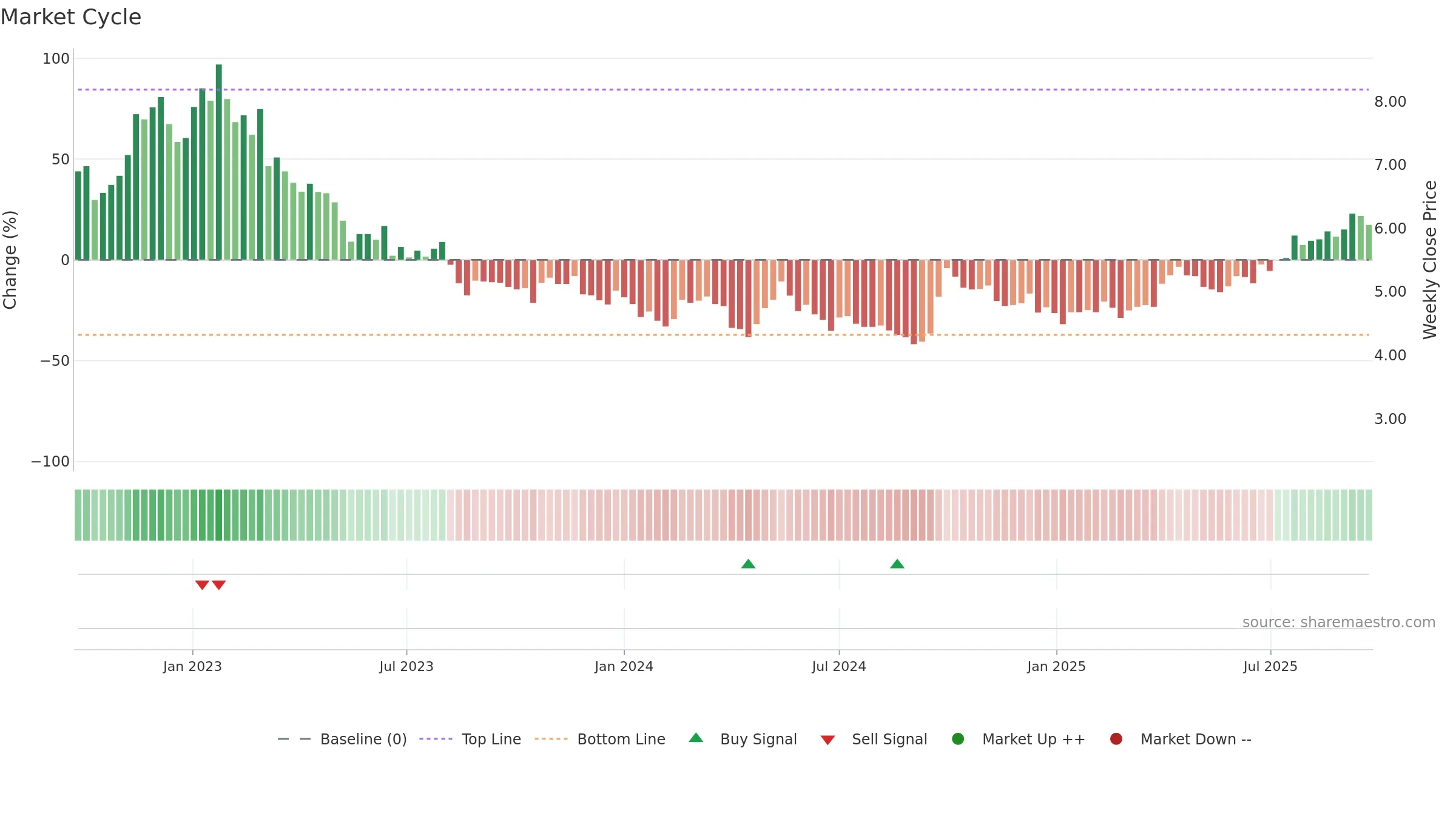 2128 weekly Market Cycle chart, closing 2025-09-22.