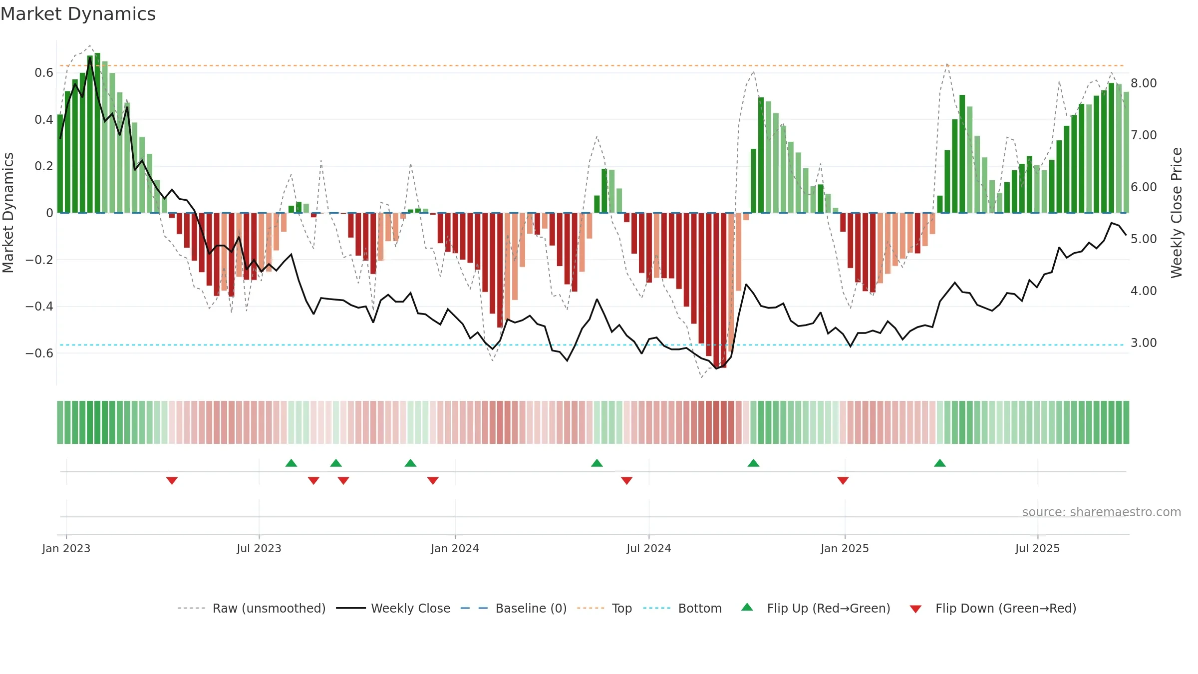 2128 weekly Market Dynamics chart, closing 2025-09-22.