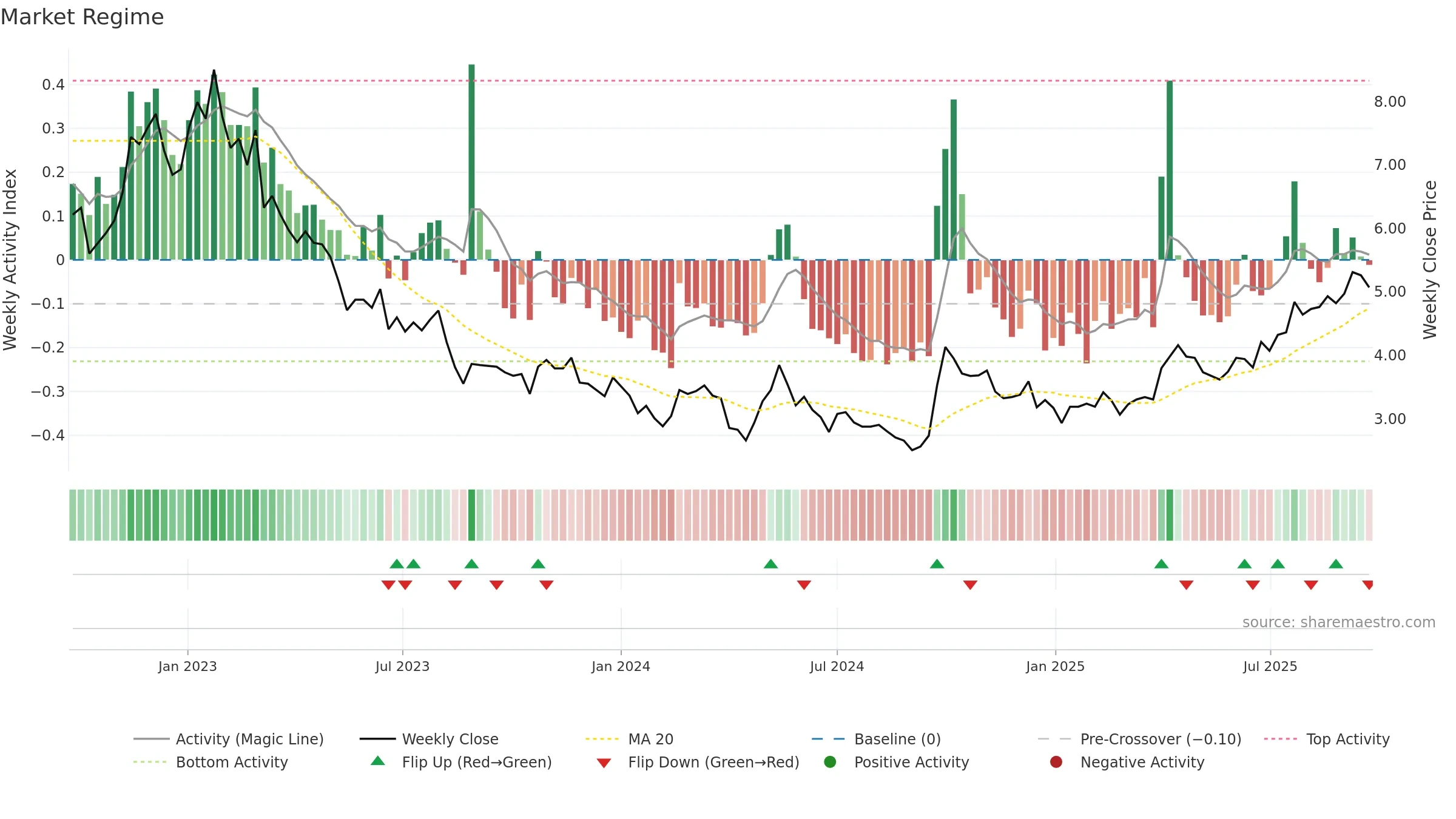 2128 weekly Market Snapshot chart, closing 2025-09-22.