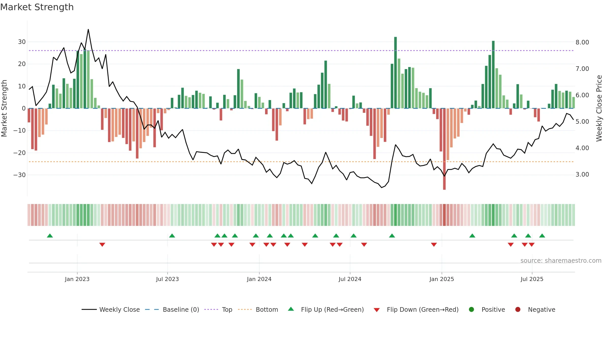 2128 weekly Market Strength chart, closing 2025-09-22.