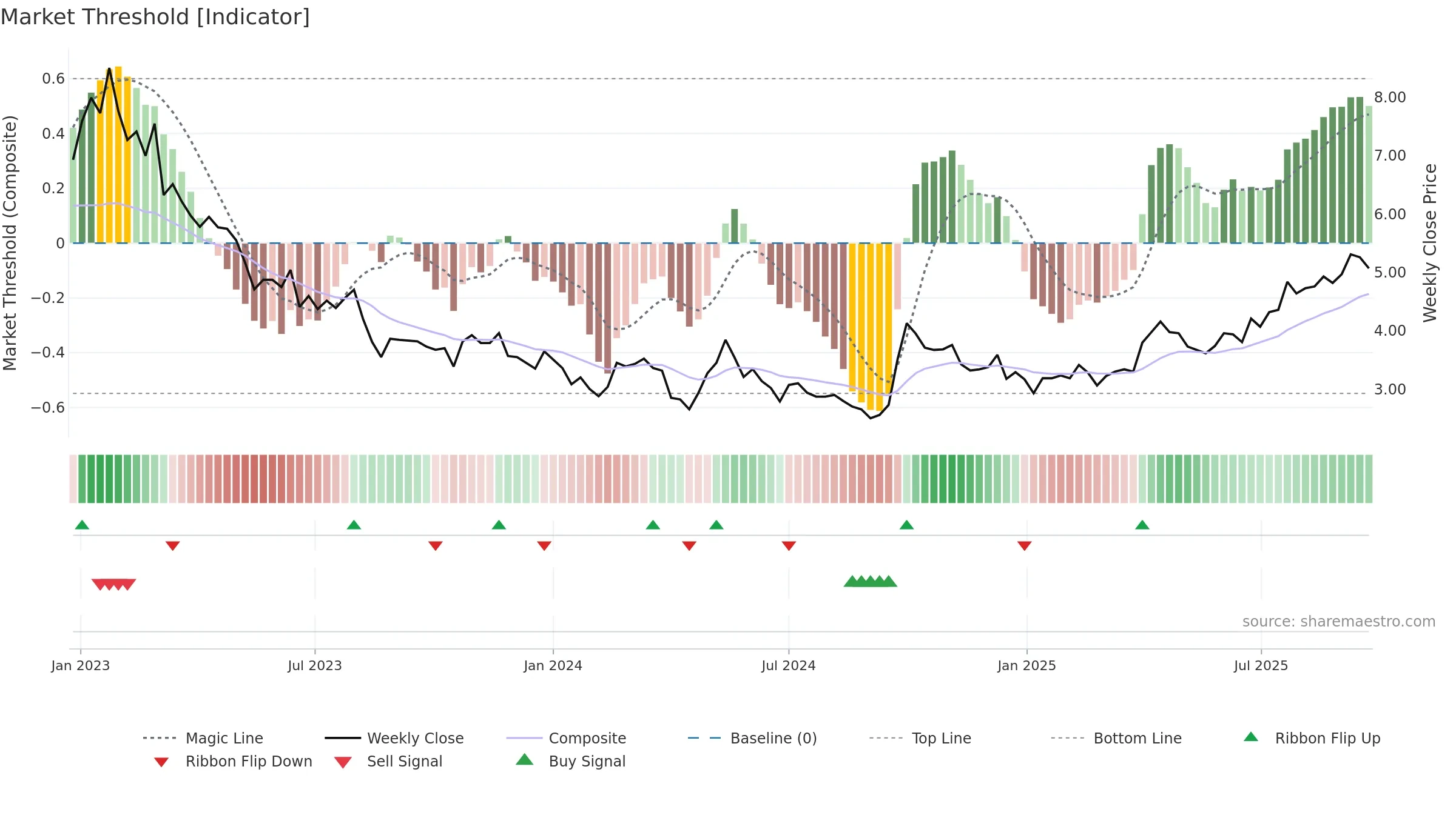 2128 weekly Market Threshold chart, closing 2025-09-22.