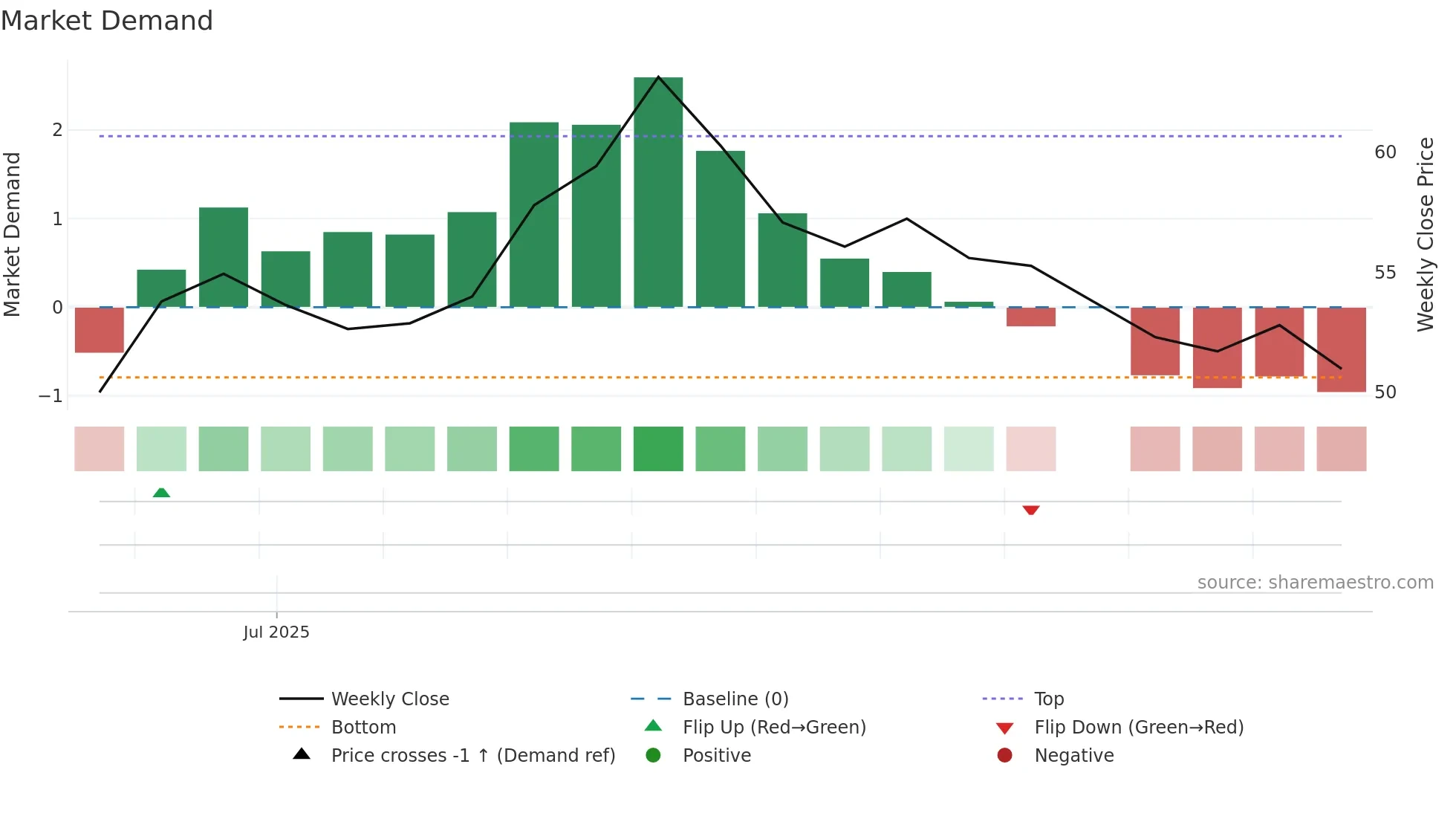 301581 weekly Market Demand chart