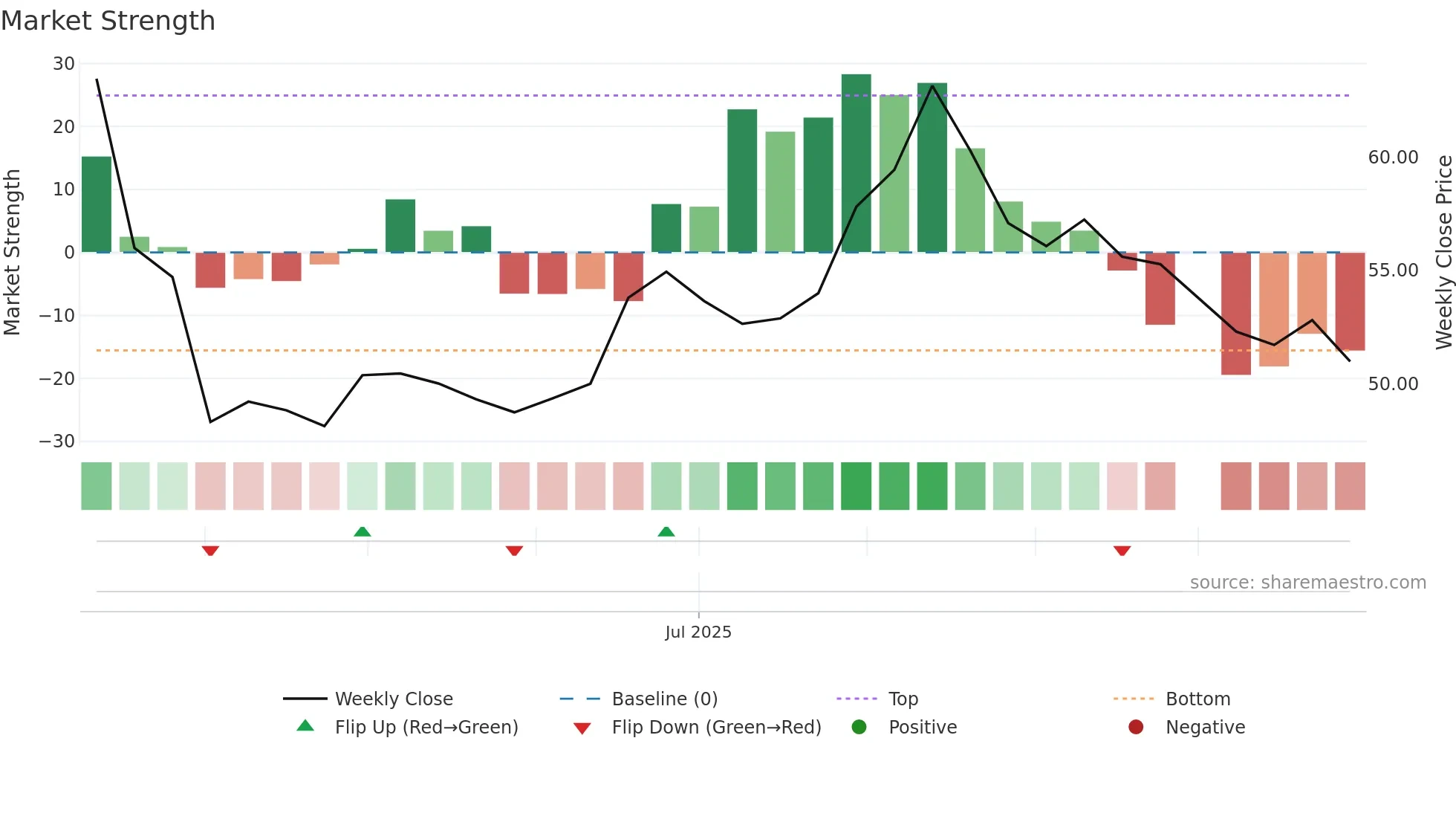 301581 weekly Market Strength chart