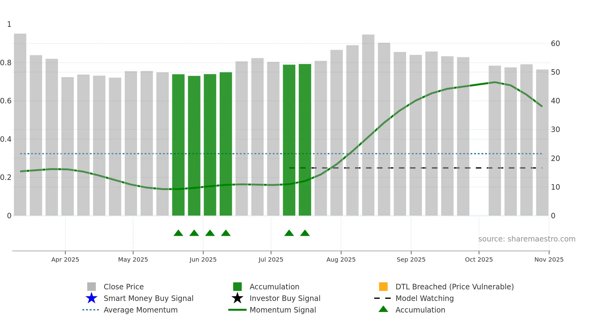 301581 weekly Smart Money chart