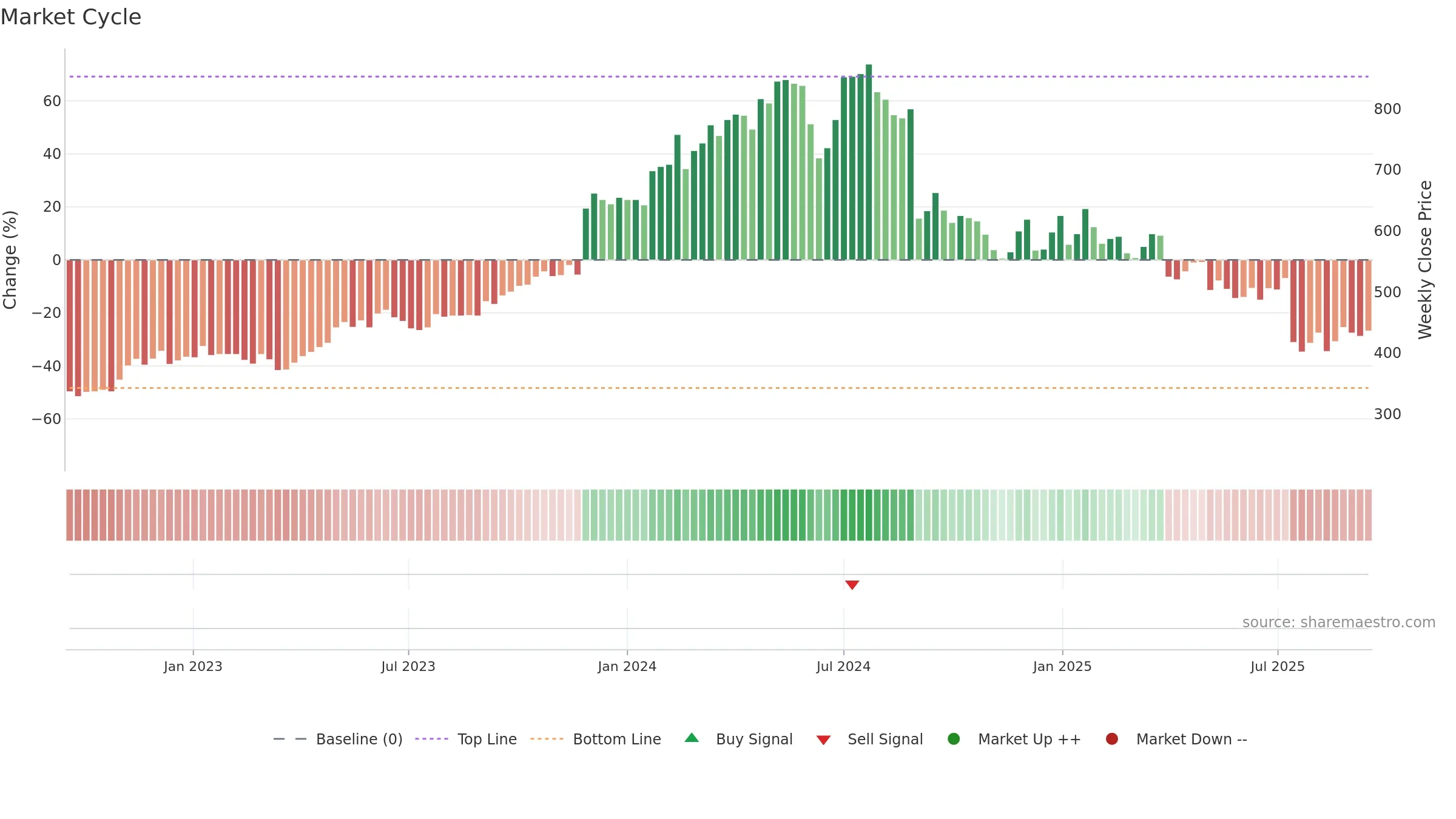 AT weekly Market Cycle chart, closing 2025-09-15.