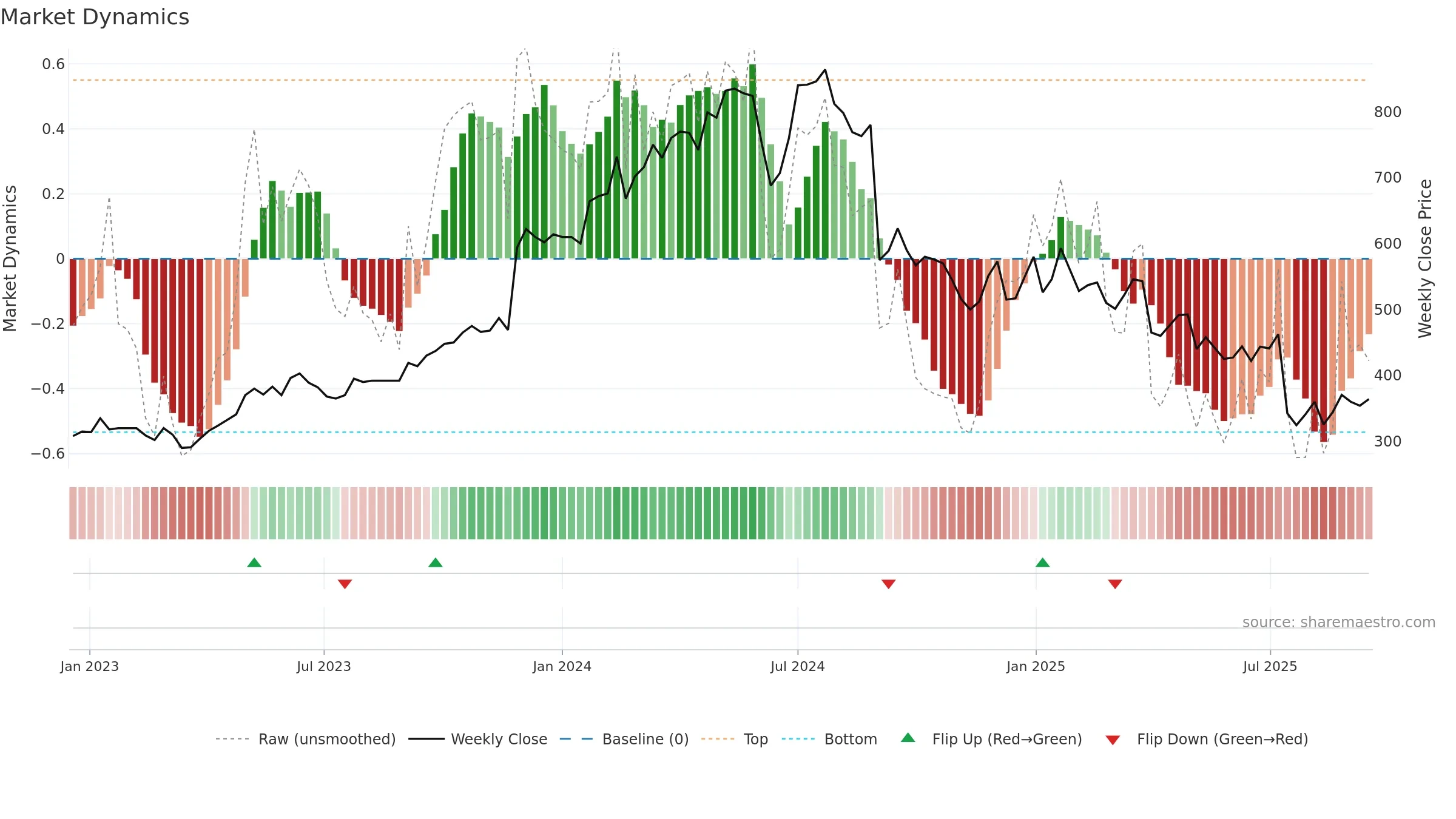 AT weekly Market Dynamics chart, closing 2025-09-15.