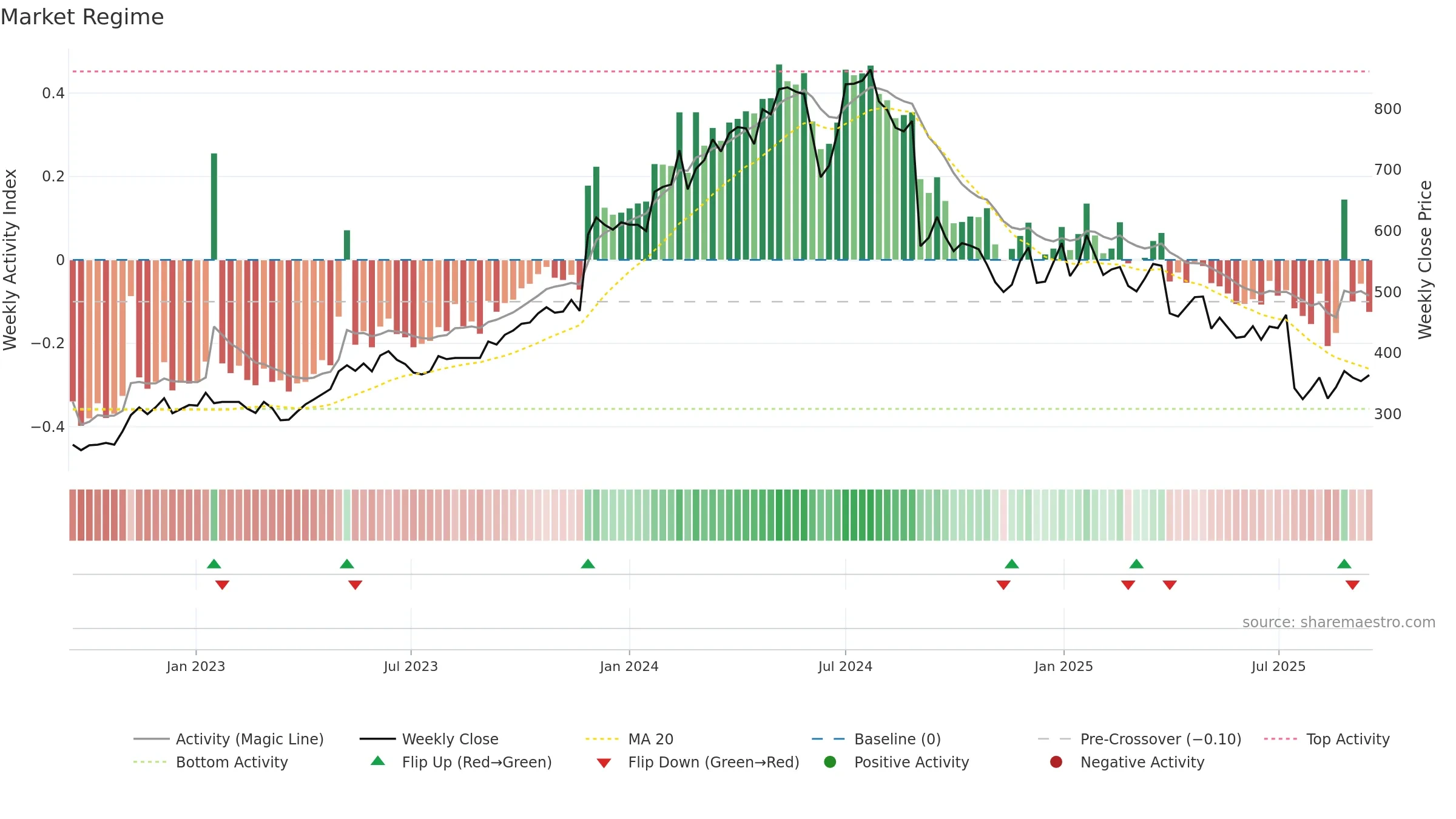 AT weekly Market Snapshot chart, closing 2025-09-15.