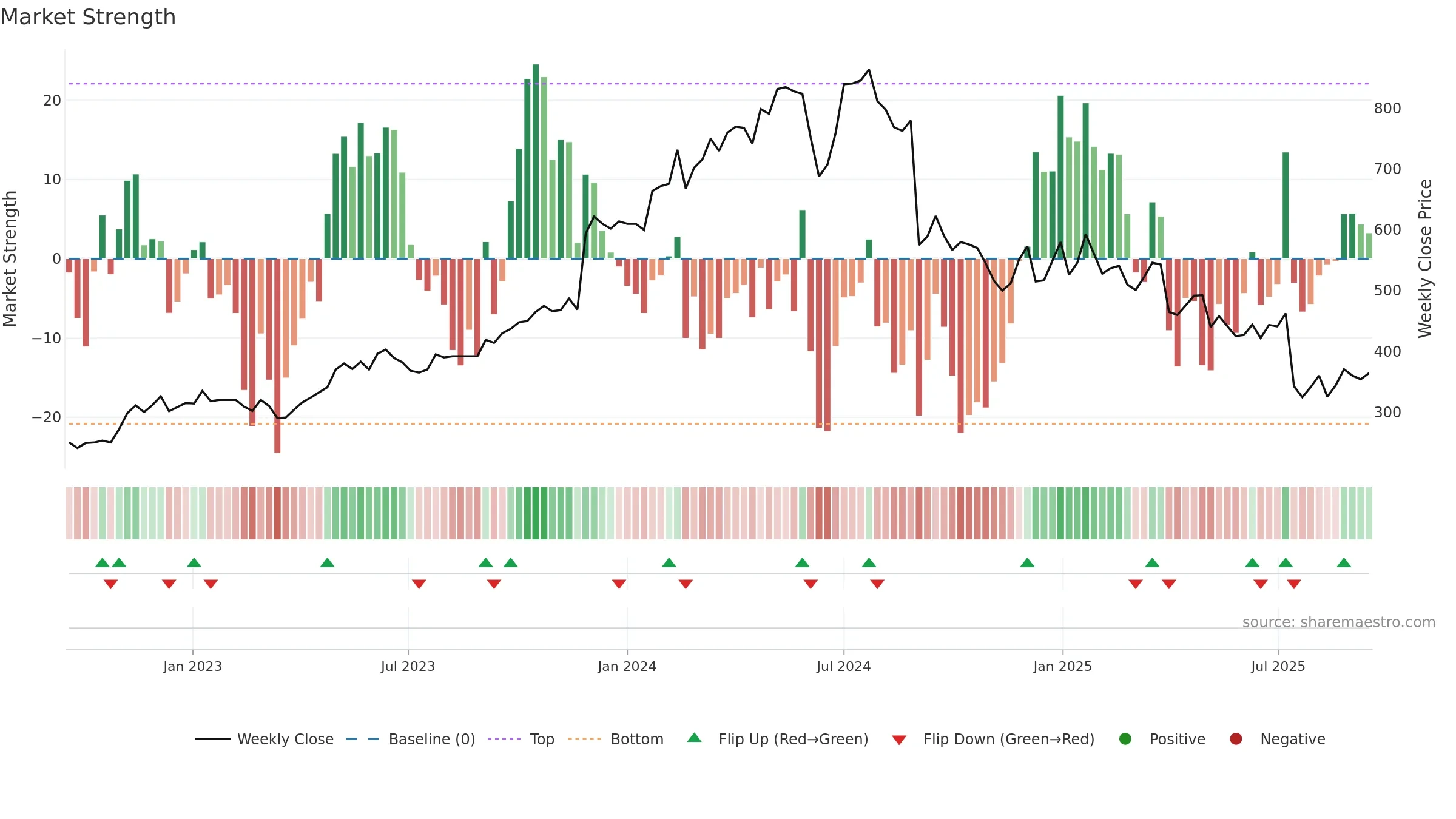 AT weekly Market Strength chart, closing 2025-09-15.