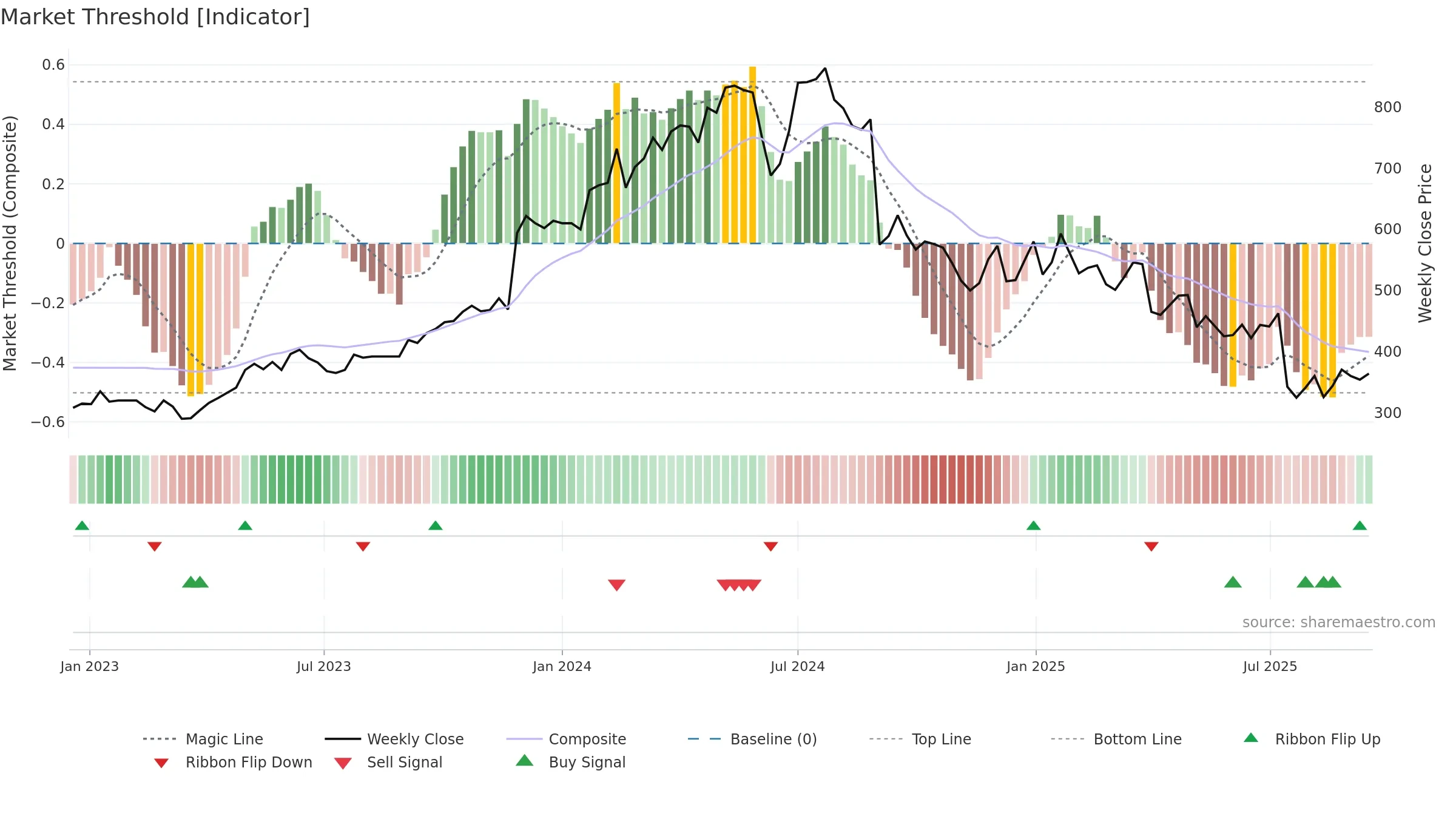 AT weekly Market Threshold chart, closing 2025-09-15.