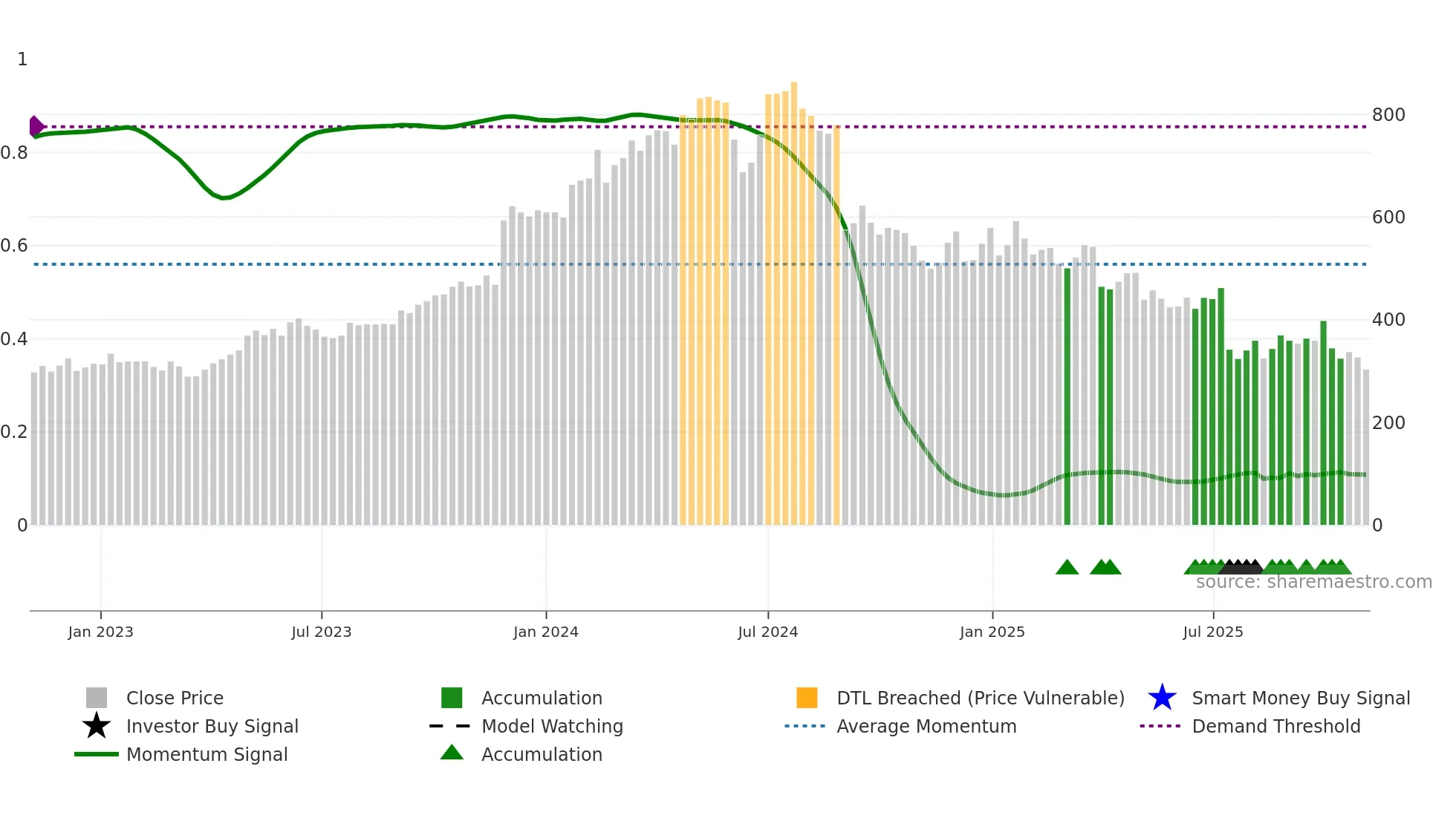 AT weekly Smart Money chart
