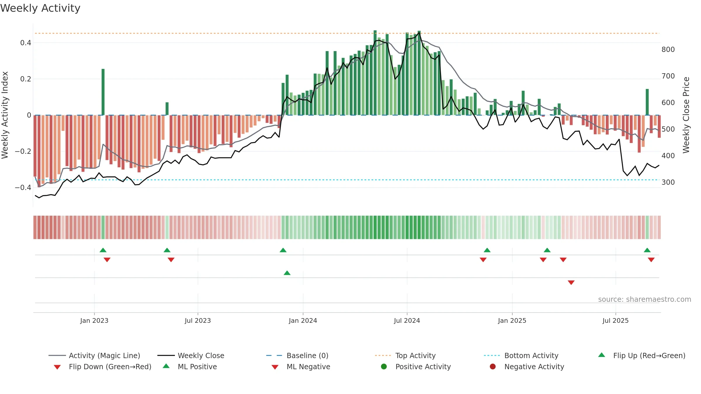 AT weekly Activity chart, closing 2025-09-15.