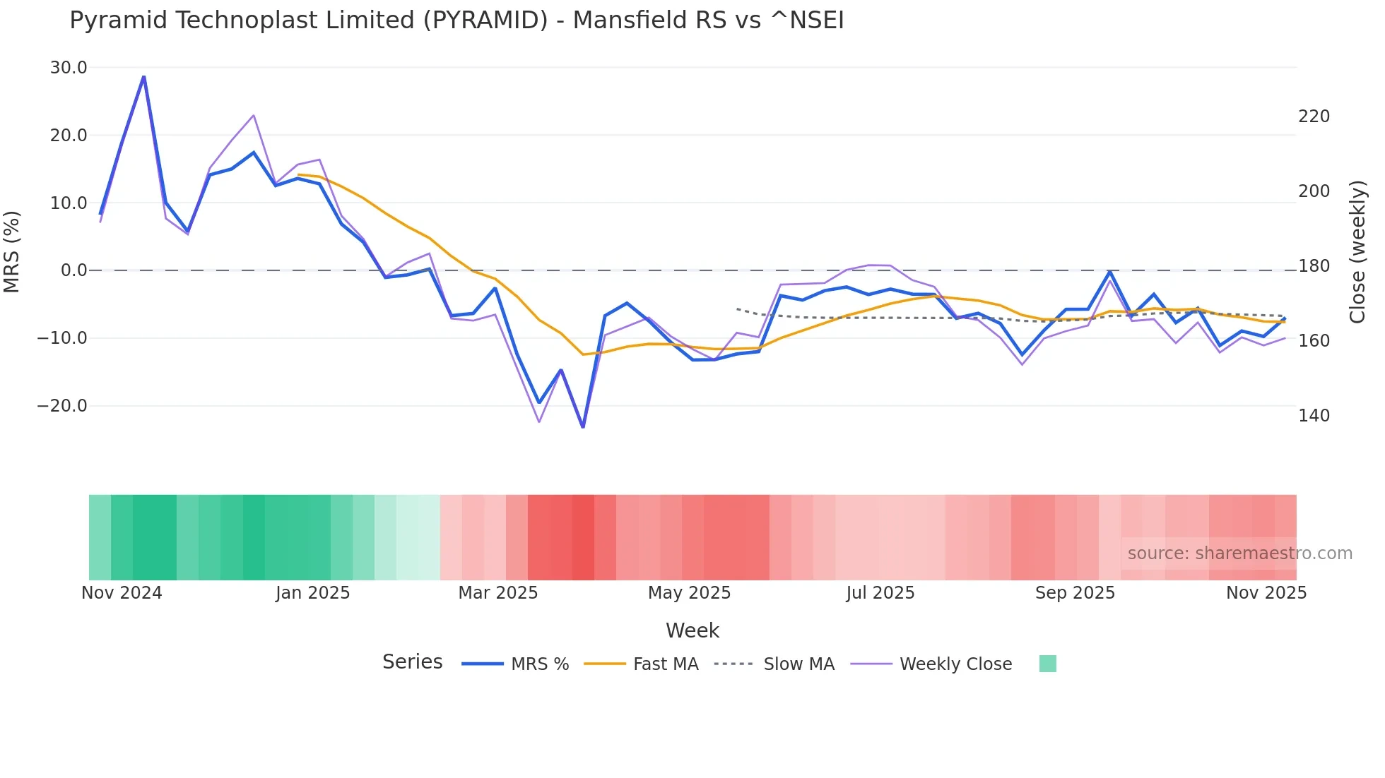 PYRAMID Mansfield Relative Strength chart