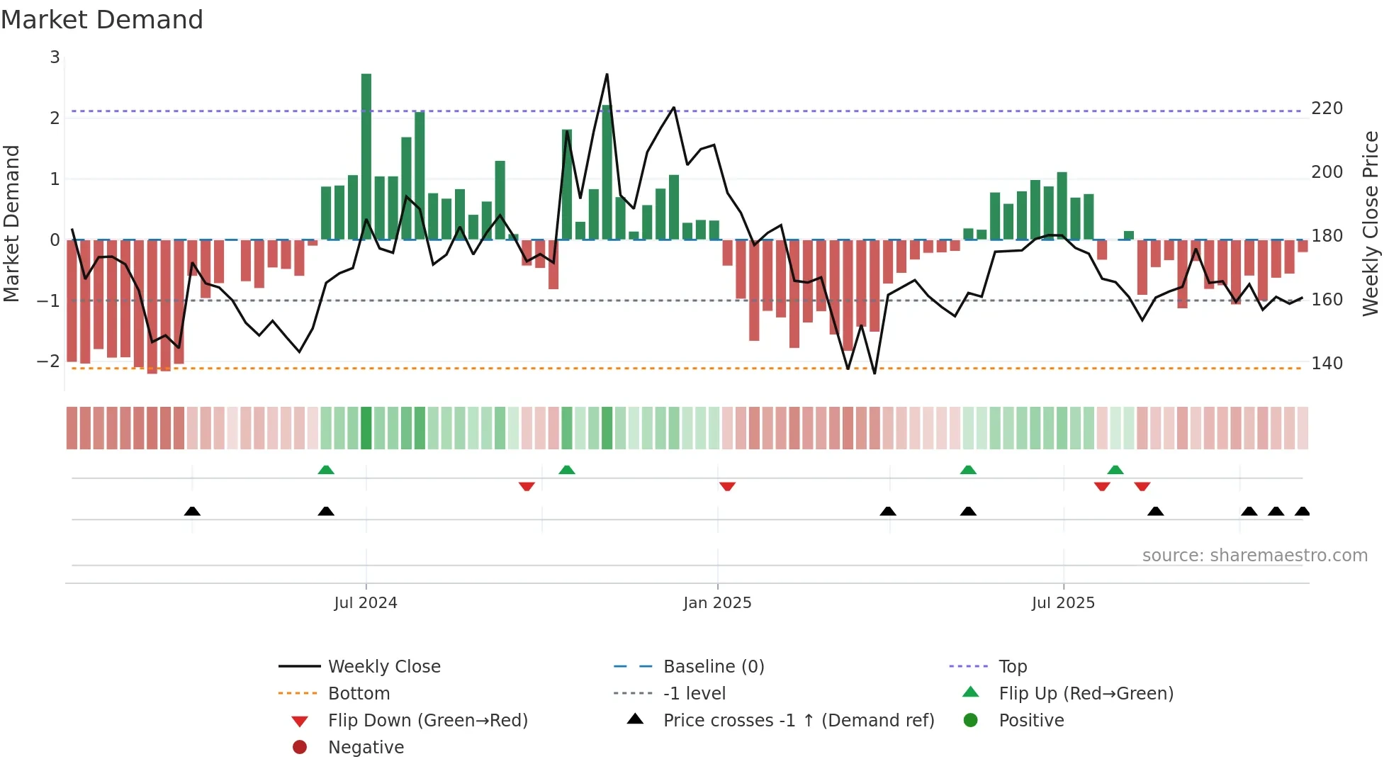 PYRAMID weekly Market Demand chart