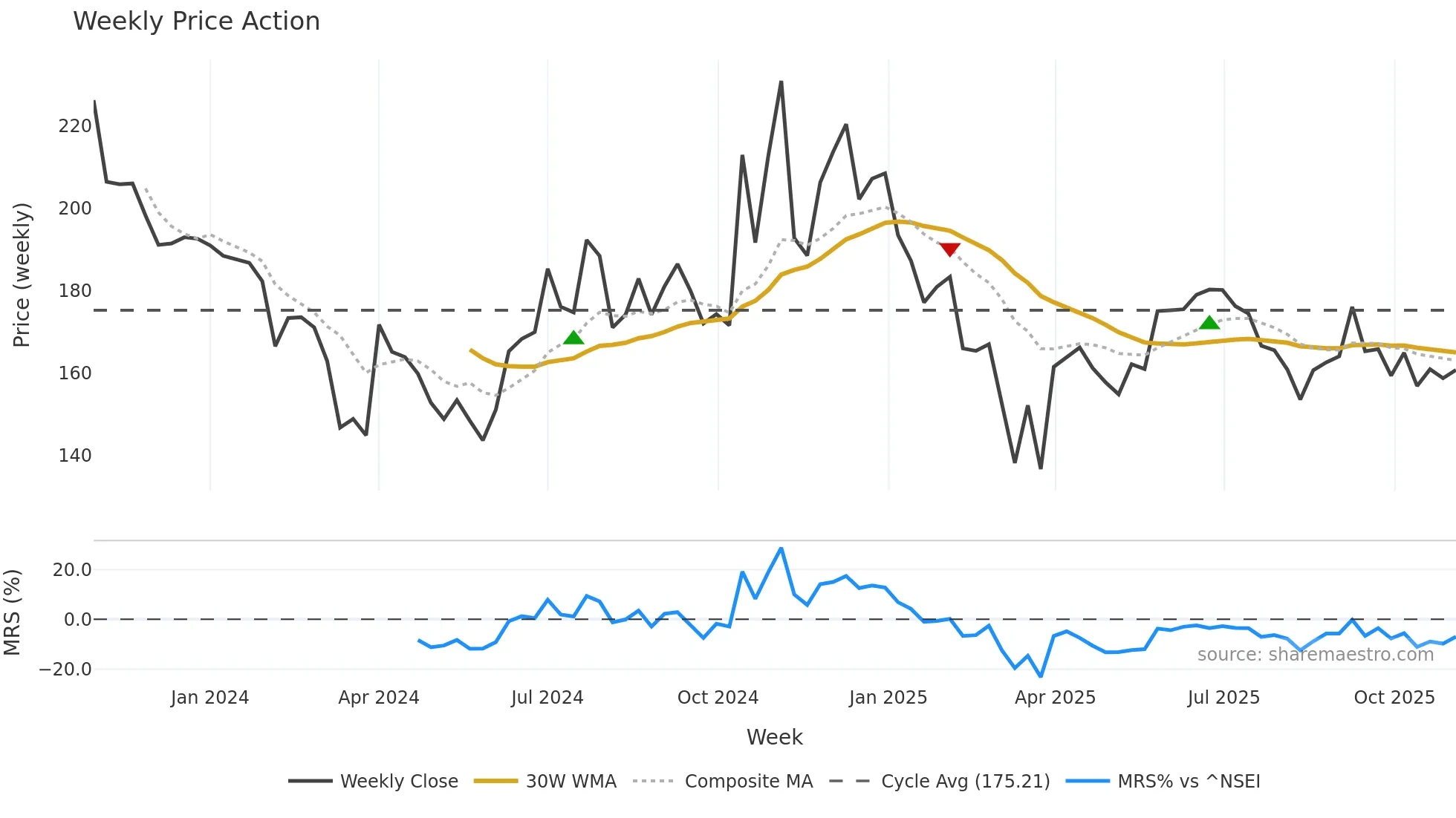 PYRAMID weekly Price Action chart, closing 2025-11-03