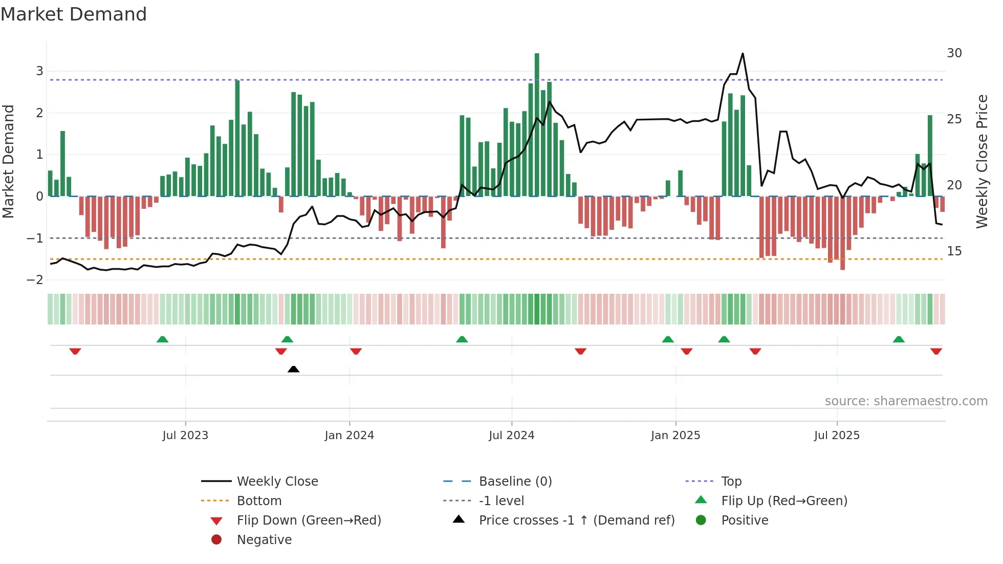 1463 weekly Market Demand chart