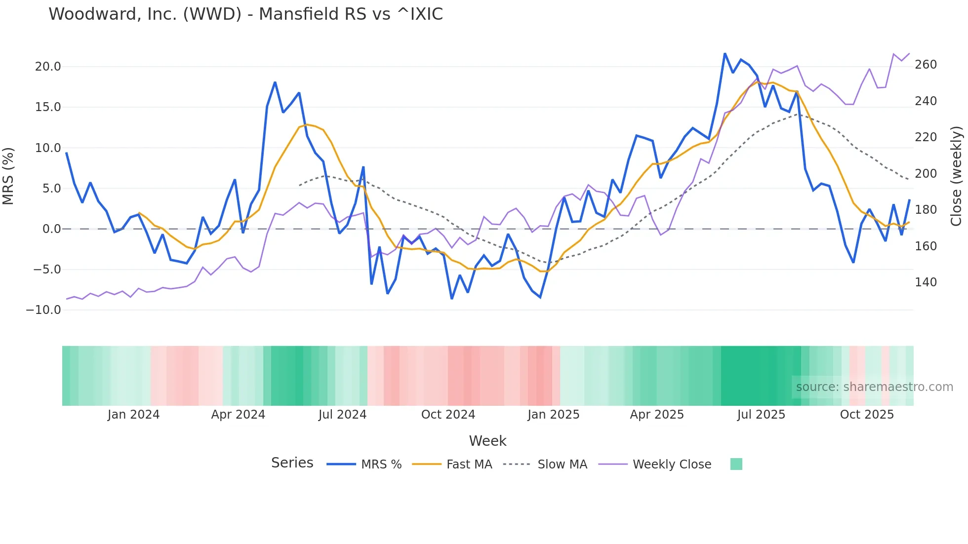 WWD Mansfield Relative Strength chart