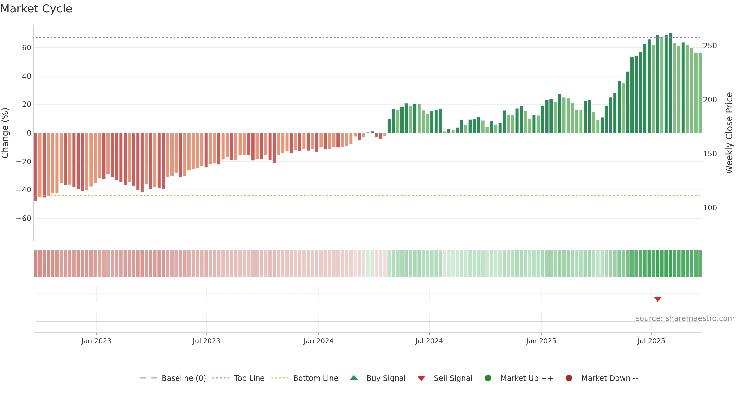 WWD weekly Market Cycle chart, closing 2025-09-19.