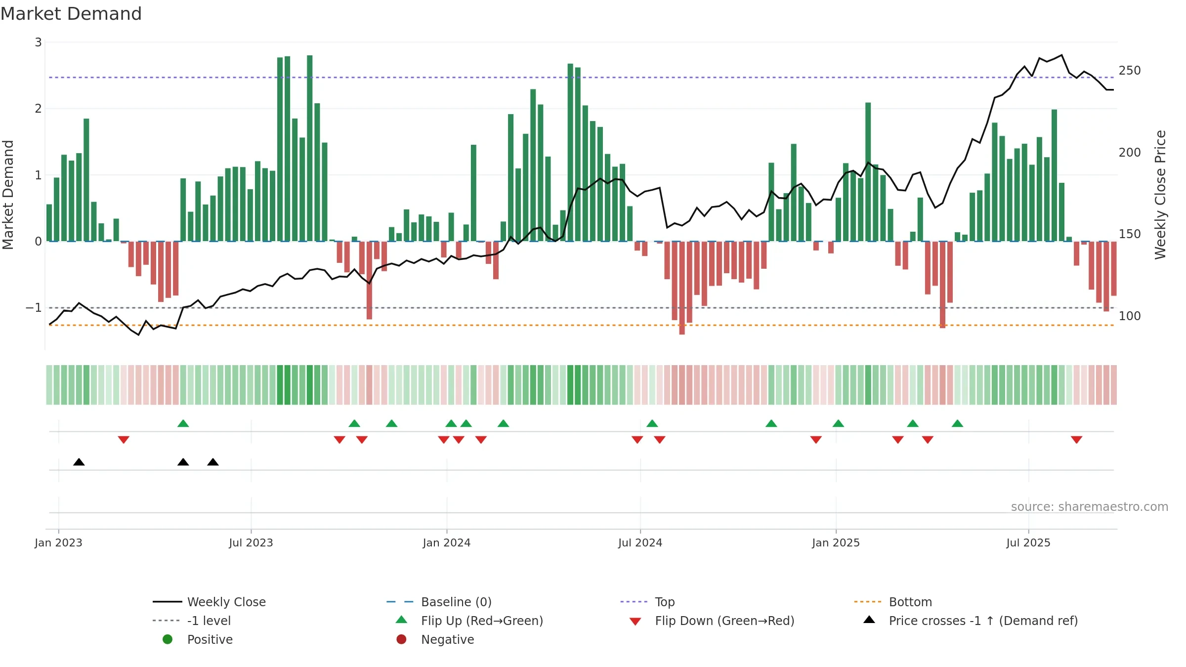 WWD weekly Market Demand chart, closing 2025-09-19.