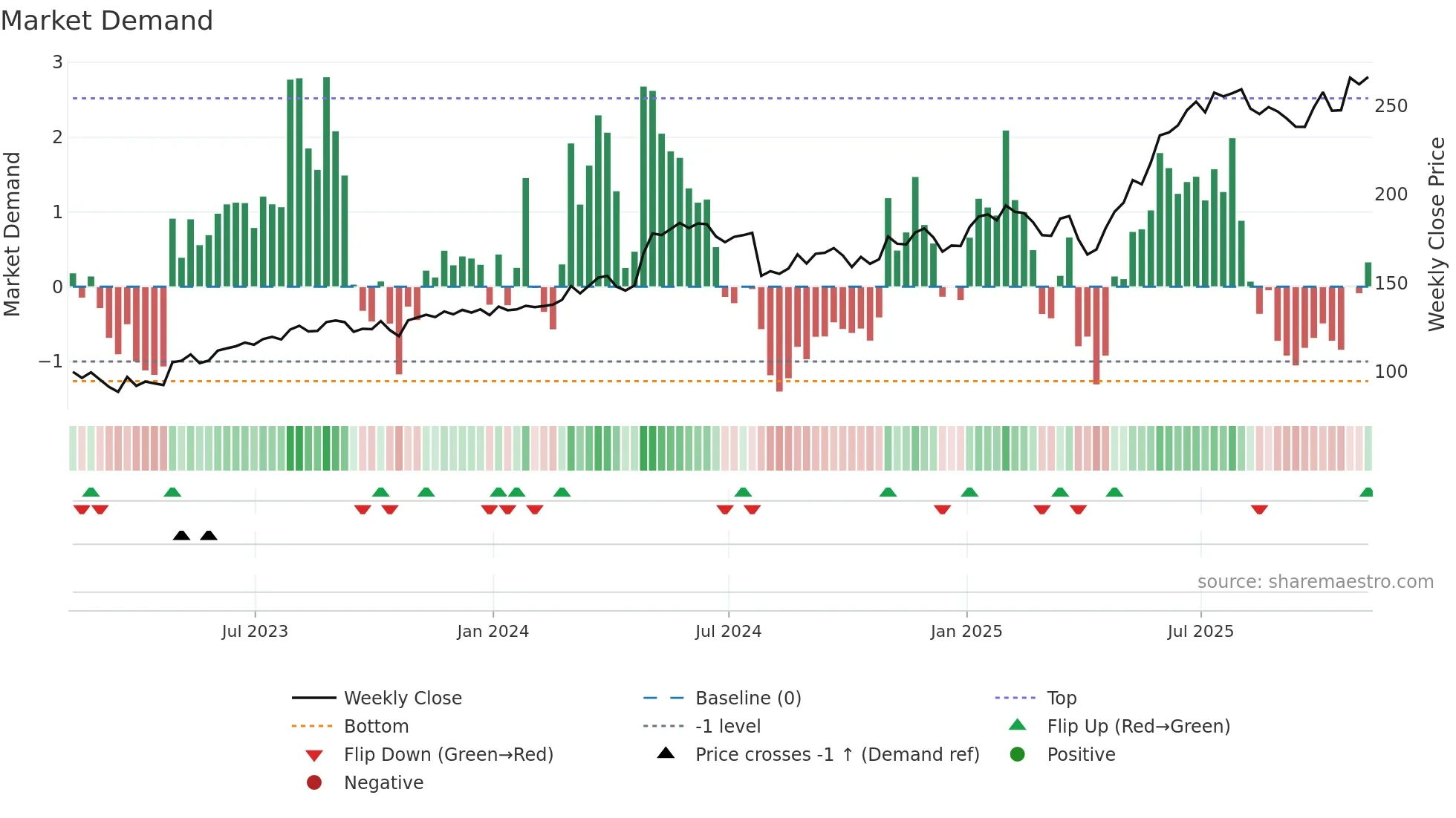 WWD weekly Market Demand chart