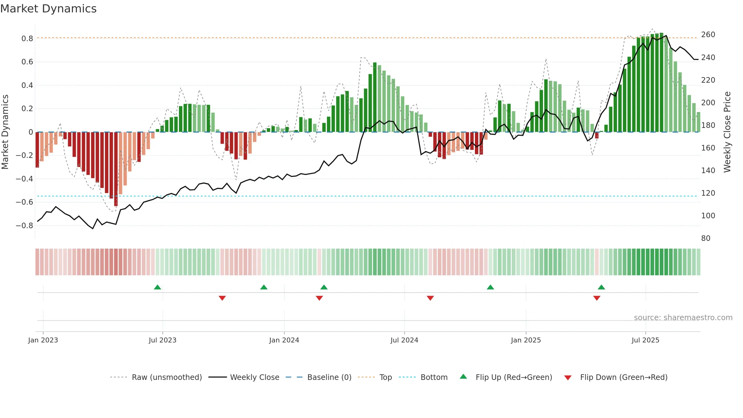 WWD weekly Market Dynamics chart, closing 2025-09-19.