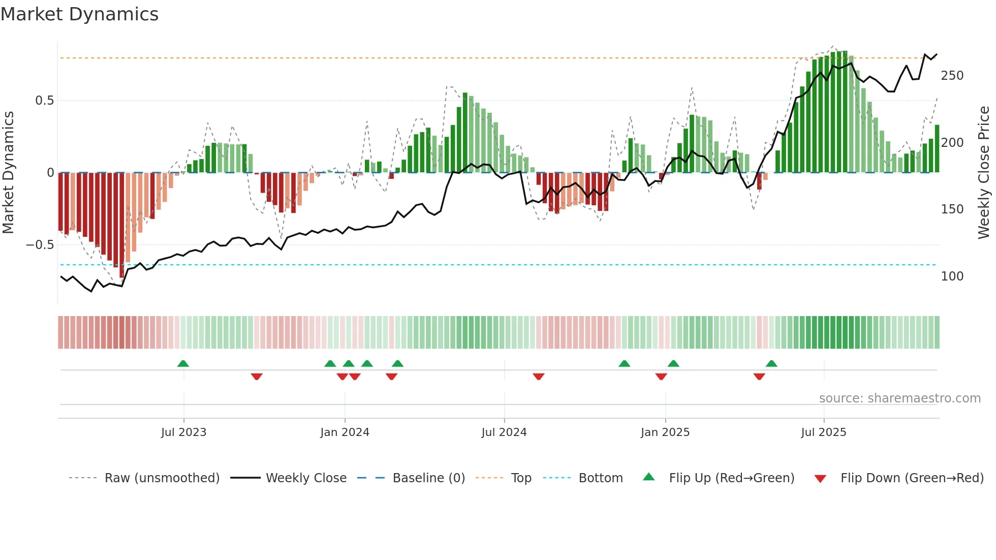 WWD weekly Market Dynamics chart