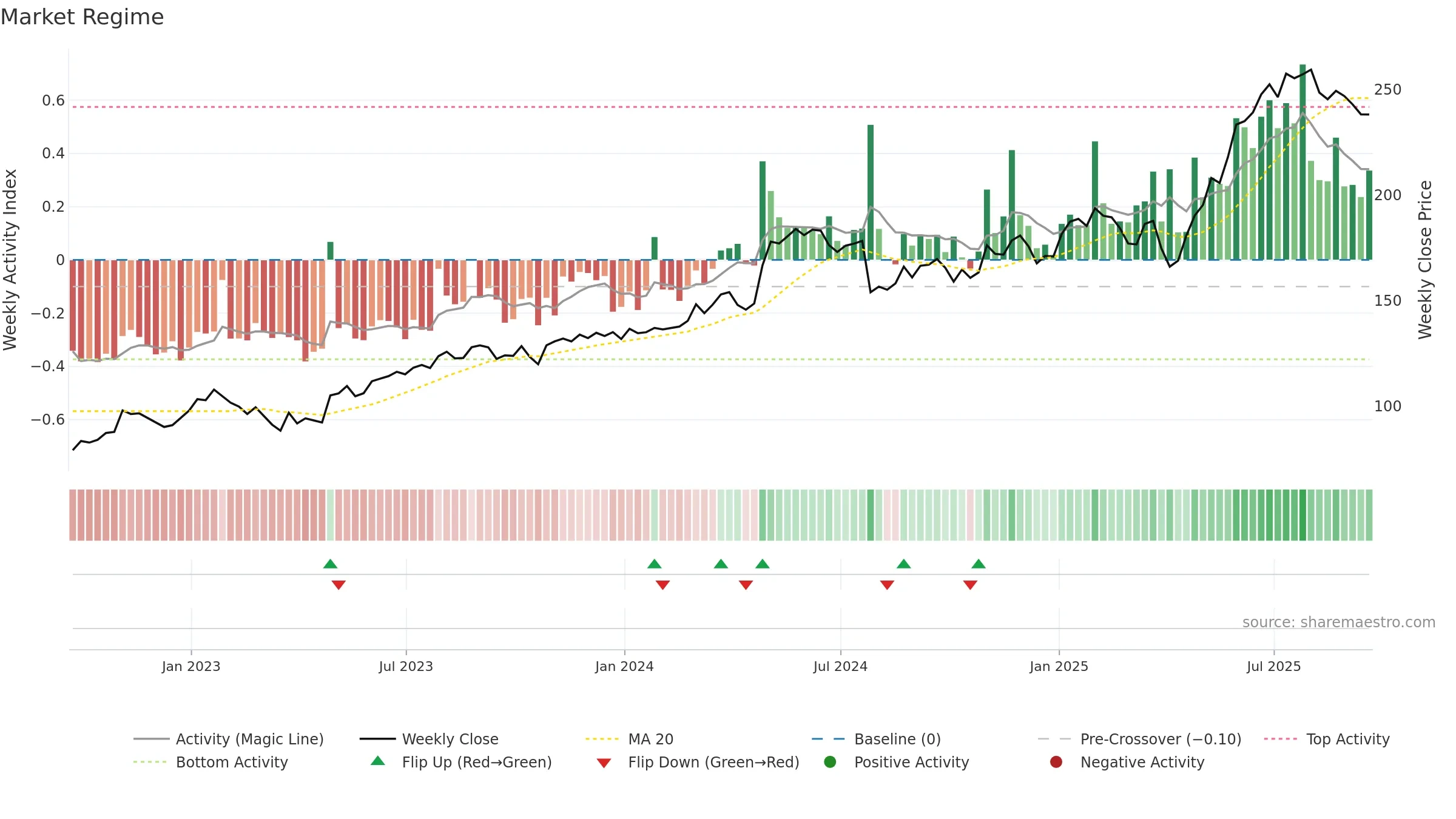 WWD weekly Market Snapshot chart, closing 2025-09-19.