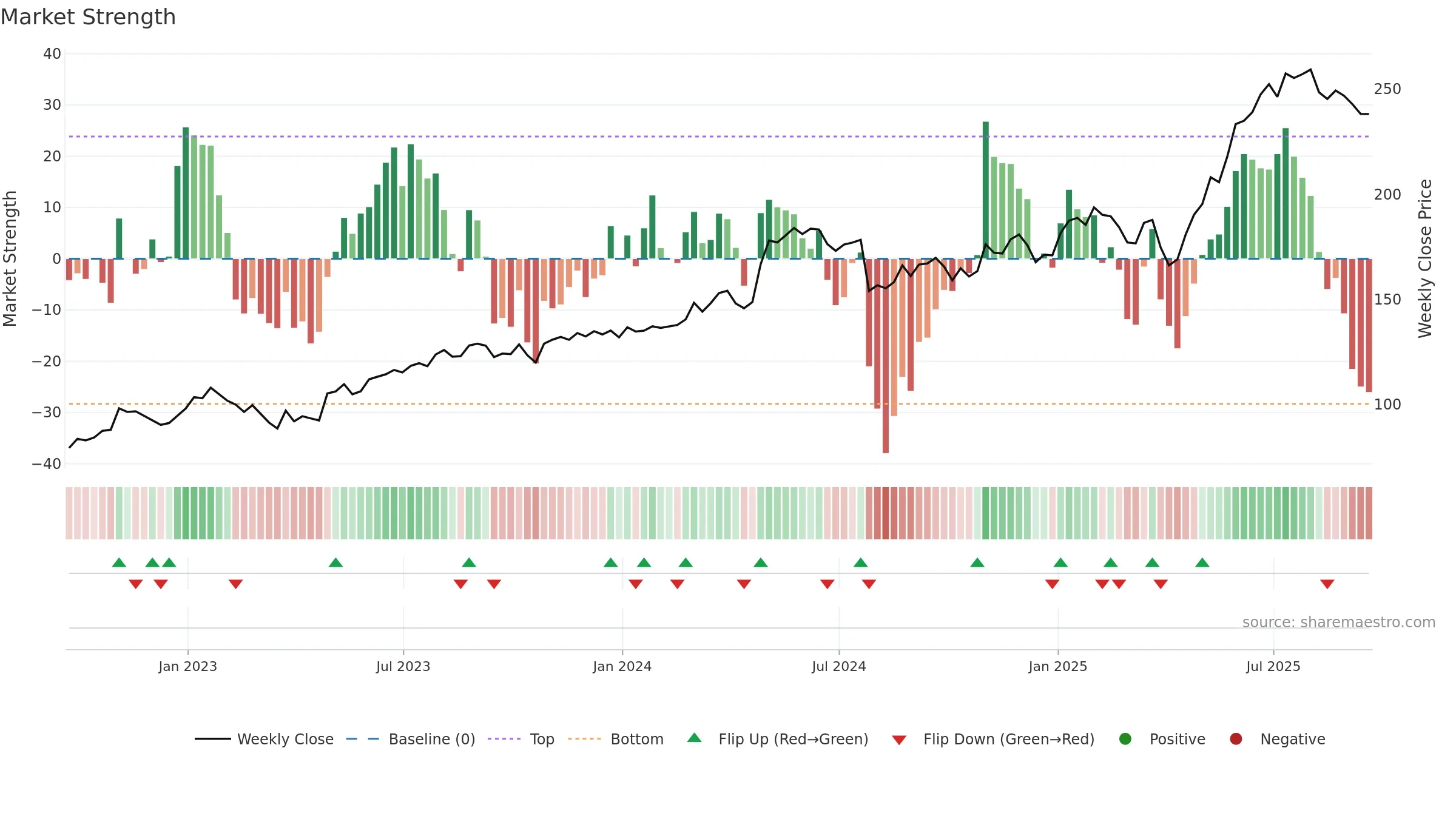WWD weekly Market Strength chart, closing 2025-09-19.